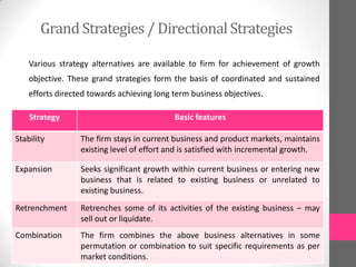 Various strategy alternatives are available to firm for achievement of growth
objective. These grand strategies form the basis of coordinated and sustained
efforts directed towards achieving long term business objectives.
GrandStrategies / DirectionalStrategies
Strategy Basic features
Stability The firm stays in current business and product markets, maintains
existing level of effort and is satisfied with incremental growth.
Expansion Seeks significant growth within current business or entering new
business that is related to existing business or unrelated to
existing business.
Retrenchment Retrenches some of its activities of the existing business – may
sell out or liquidate.
Combination The firm combines the above business alternatives in some
permutation or combination to suit specific requirements as per
market conditions.
 
