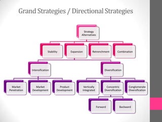 GrandStrategies / DirectionalStrategies
Strategy
Alternatives
Stability Expansion
Intensification
Market
Penetration
Market
Development
Product
Development
Diversification
Vertically
Integrated
Concentric
Diversification
Forward Backward
Conglomerate
Diversification
Retrenchment Combination
 
