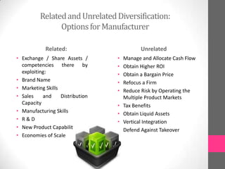 RelatedandUnrelatedDiversification:
OptionsforManufacturer
Related:
• Exchange / Share Assets /
competencies there by
exploiting:
• Brand Name
• Marketing Skills
• Sales and Distribution
Capacity
• Manufacturing Skills
• R & D
• New Product Capability
• Economies of Scale
Unrelated
• Manage and Allocate Cash Flow
• Obtain Higher ROI
• Obtain a Bargain Price
• Refocus a Firm
• Reduce Risk by Operating the
Multiple Product Markets
• Tax Benefits
• Obtain Liquid Assets
• Vertical Integration
• Defend Against Takeover
 