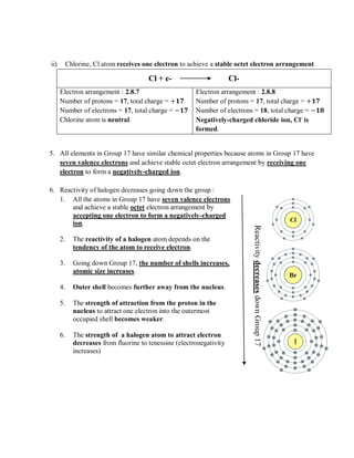 ii) Chlorine, Cl atom receives one electron to achieve a stable octet electron arrangement.
Cl + e- Cl-
Electron arrangement : 2.8.7 Electron arrangement : 2.8.8
Number of protons = 17, total charge = +𝟏𝟕 Number of protons = 17, total charge = +𝟏𝟕
Number of electrons = 17, total charge = −𝟏𝟕 Number of electrons = 18, total charge = −𝟏𝟖
Chlorine atom is neutral. Negatively-charged chloride ion, Cl-
is
formed.
5. All elements in Group 17 have similar chemical properties because atoms in Group 17 have
seven valence electrons and achieve stable octet electron arrangement by receiving one
electron to form a negatively-charged ion.
6. Reactivity of halogen decreases going down the group :
1. All the atoms in Group 17 have seven valence electrons
and achieve a stable octet electron arrangement by
accepting one electron to form a negatively-charged
ion.
2. The reactivity of a halogen atom depends on the
tendency of the atom to receive electron.
3. Going down Group 17, the number of shells increases,
atomic size increases.
4. Outer shell becomes further away from the nucleus.
5. The strength of attraction from the proton in the
nucleus to attract one electron into the outermost
occupied shell becomes weaker.
6. The strength of a halogen atom to attract electron
decreases from fluorine to tenessine (electronegativity
increases)
Reactivity
decreases
down
Group
17
 