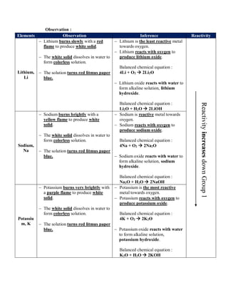 Observation :
Elements Observation Inference Reactivity
Lithium,
Li
 Lithium burns slowly with a red
flame to produce white solid.
 The white solid dissolves in water to
form colorless solution.
 The solution turns red litmus paper
blue.
 Lithium is the least reactive metal
towards oxygen.
 Lithium reacts with oxygen to
produce lithium oxide.
Balanced chemical equation :
4Li + O2  2Li2O
 Lithium oxide reacts with water to
form alkaline solution, lithium
hydroxide.
Balanced chemical equation :
Li2O + H2O  2LiOH
Sodium,
Na
 Sodium burns brightly with a
yellow flame to produce white
solid.
 The white solid dissolves in water to
form colorless solution.
 The solution turns red litmus paper
blue.
 Sodium is reactive metal towards
oxygen.
 Sodium reacts with oxygen to
produce sodium oxide.
Balanced chemical equation :
4Na + O2  2Na2O
 Sodium oxide reacts with water to
form alkaline solution, sodium
hydroxide.
Balanced chemical equation :
Na2O + H2O  2NaOH
Potassiu
m, K
 Potassium burns very brightly with
a purple flame to produce white
solid.
 The white solid dissolves in water to
form colorless solution.
 The solution turns red litmus paper
blue.
 Potassium is the most reactive
metal towards oxygen.
 Potassium reacts with oxygen to
produce potassium oxide.
Balanced chemical equation :
4K + O2  2K2O
 Potassium oxide reacts with water
to form alkaline solution,
potassium hydroxide.
Balanced chemical equation :
K2O + H2O  2KOH
Reactivity
increases
down
Group
1
 