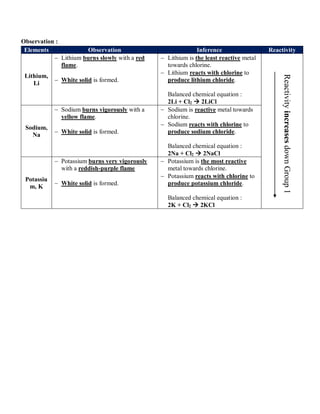 Observation :
Elements Observation Inference Reactivity
Lithium,
Li
 Lithium burns slowly with a red
flame.
 White solid is formed.
 Lithium is the least reactive metal
towards chlorine.
 Lithium reacts with chlorine to
produce lithium chloride.
Balanced chemical equation :
2Li + Cl2  2LiCl
Sodium,
Na
 Sodium burns vigorously with a
yellow flame.
 White solid is formed.
 Sodium is reactive metal towards
chlorine.
 Sodium reacts with chlorine to
produce sodium chloride.
Balanced chemical equation :
2Na + Cl2  2NaCl
Potassiu
m, K
 Potassium burns very vigorously
with a reddish-purple flame
 White solid is formed.
 Potassium is the most reactive
metal towards chlorine.
 Potassium reacts with chlorine to
produce potassium chloride.
Balanced chemical equation :
2K + Cl2  2KCl
Reactivity
increases
down
Group
1
 