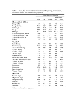 Table 4.1 Mean, SD, median and percentile values of daily energy, macronutrient,
vitamin and mineral intakes for the total population
                                                      Total Population (n=594)
                                                                           Percentiles
                                              Mean     SD     Median      5th     95th
Macronutrients & Fibre
Energy (MJ)                                    7.0    1.5       6.9      4.8      9.7
Energy (kcals)                                1671    362      1645     1133     2314
Protein (g)                                    56.7   15.2      55.0     35.4     84.2
Fat (g)                                        63.1   16.5      60.9     39.4     92.9
CHO (g)                                       231.3   53.3     227.0    154.9    331.2
% total energy from protein                    13.6    2.2      13.4     10.1     17.2
% total energy from CHO                        52.0    4.8      51.7     44.2     59.8
% total energy from fat                        33.9    4.2      33.8     27.1     41.1
NSP (g)                                        9.4     3.2      9.1      5.2      15.3
Vitamins*
Retinol (mg)                                   366     408      245       82     1052
Carotene (mg)                                 2122    1949     1589      230     5784
Total Vitamin A (mg)                           719     538      599      164     1695
Vitamin D (mg)                                 2.3     2.3      1.5      0.4      6.4
Vitamin E (mg)                                 6.4     4.3      5.3       2.3    14.5
Thiamin (mg)                                   1.5     1.6      1.4       0.8     2.5
Riboflavin (mg)                                1.9     1.6      1.7       0.8     3.2
Pre-formed Niacin (mg)                        17.1     6.6     16.0      8.7     29.3
Total Niacin Equivalents (mg)                 28.4     8.8     27.1      16.5    45.0
Vitamin B6 (mg)                                2.0     1.7      1.8      1.0      3.4
Vitamin B12 (mg)                               4.4     2.4      4.0       1.7     8.5
Folate (mg)                                    225      98      203      112      421
Biotin (mg)                                   25.4    24.2     20.1      9.4     58.3
Pantothenate (mg)                              5.3     2.6      4.9       2.5     9.4
Vitamin C (mg)                                  87      68       70       23      195
Minerals*
Calcium (mg)                                   862     300      832      461     1433
Magnesium (mg)                                 194      53      186      123      297
Phosphorous (mg)                              1026     287      983      627     1511
Iron (mg)                                      9.4     3.5      9.0      5.2     15.9
Copper (mg)                                    0.8     0.4      0.7      0.4      1.4
Zinc (mg)                                      6.6     2.3      6.3      3.9     10.4
* All sources including dietary supplements
 
