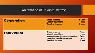 Computation of Taxable Income
Corporation

Gross Income
Less: Deductions
Taxable income

P xxx
xxx
P xxx

Individual

Gross income
Less: Deductions

P xxx
xxx
Pxxx
xxx
P xxx

Income before personal exemptions

Less: Personal exemption
Taxable income

 