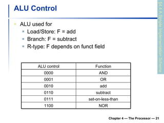 ALU Control ALU used for Load/Store: F = add Branch: F = subtract R-type: F depends on funct field Chapter 4 — The Processor —  §4.4 A Simple Implementation Scheme ALU control Function 0000 AND 0001 OR 0010 add 0110 subtract 0111 set-on-less-than 1100 NOR 