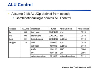 ALU Control Assume 2-bit ALUOp derived from opcode Combinational logic derives ALU control Chapter 4 — The Processor —  opcode ALUOp Operation funct ALU function ALU control lw 00 load word XXXXXX add 0010 sw 00 store word XXXXXX add 0010 beq 01 branch equal XXXXXX subtract 0110 R-type 10 add 100000 add 0010 subtract 100010 subtract 0110 AND 100100 AND 0000 OR 100101 OR 0001 set-on-less-than 101010 set-on-less-than 0111 