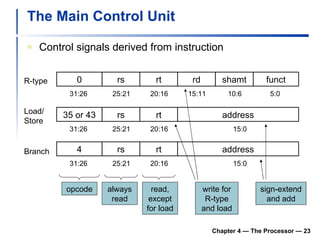 The Main Control Unit Control signals derived from instruction Chapter 4 — The Processor —  R-type Load/ Store Branch opcode always read read, except for load write for R-type and load sign-extend and add 0 rs rt rd shamt funct 31:26 5:0 25:21 20:16 15:11 10:6 35 or 43 rs rt address 31:26 25:21 20:16 15:0 4 rs rt address 31:26 25:21 20:16 15:0 