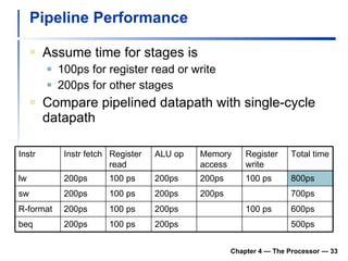 Pipeline Performance Assume time for stages is 100ps for register read or write 200ps for other stages Compare pipelined datapath with single-cycle datapath Chapter 4 — The Processor —  Instr Instr fetch Register read ALU op Memory access Register write Total time lw 200ps 100 ps 200ps 200ps 100 ps 800ps sw 200ps 100 ps 200ps 200ps 700ps R-format 200ps 100 ps 200ps 100 ps 600ps beq 200ps 100 ps 200ps 500ps 