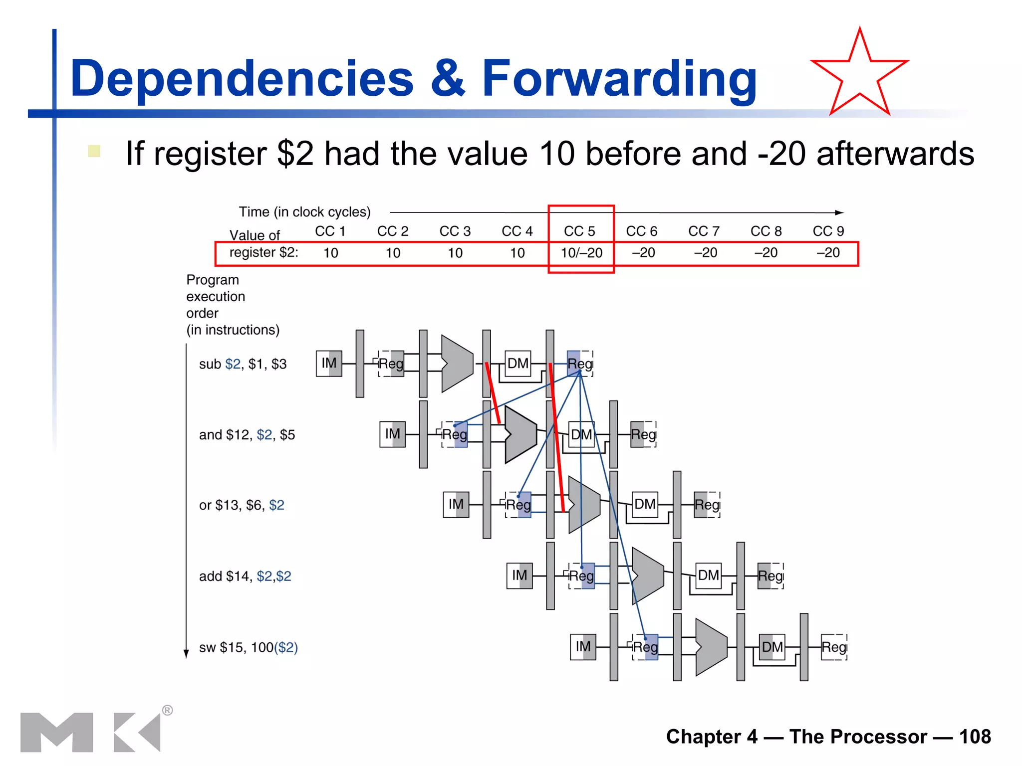 Dependencies & Forwarding If register $2 had the value 10 before and -20 afterwards  