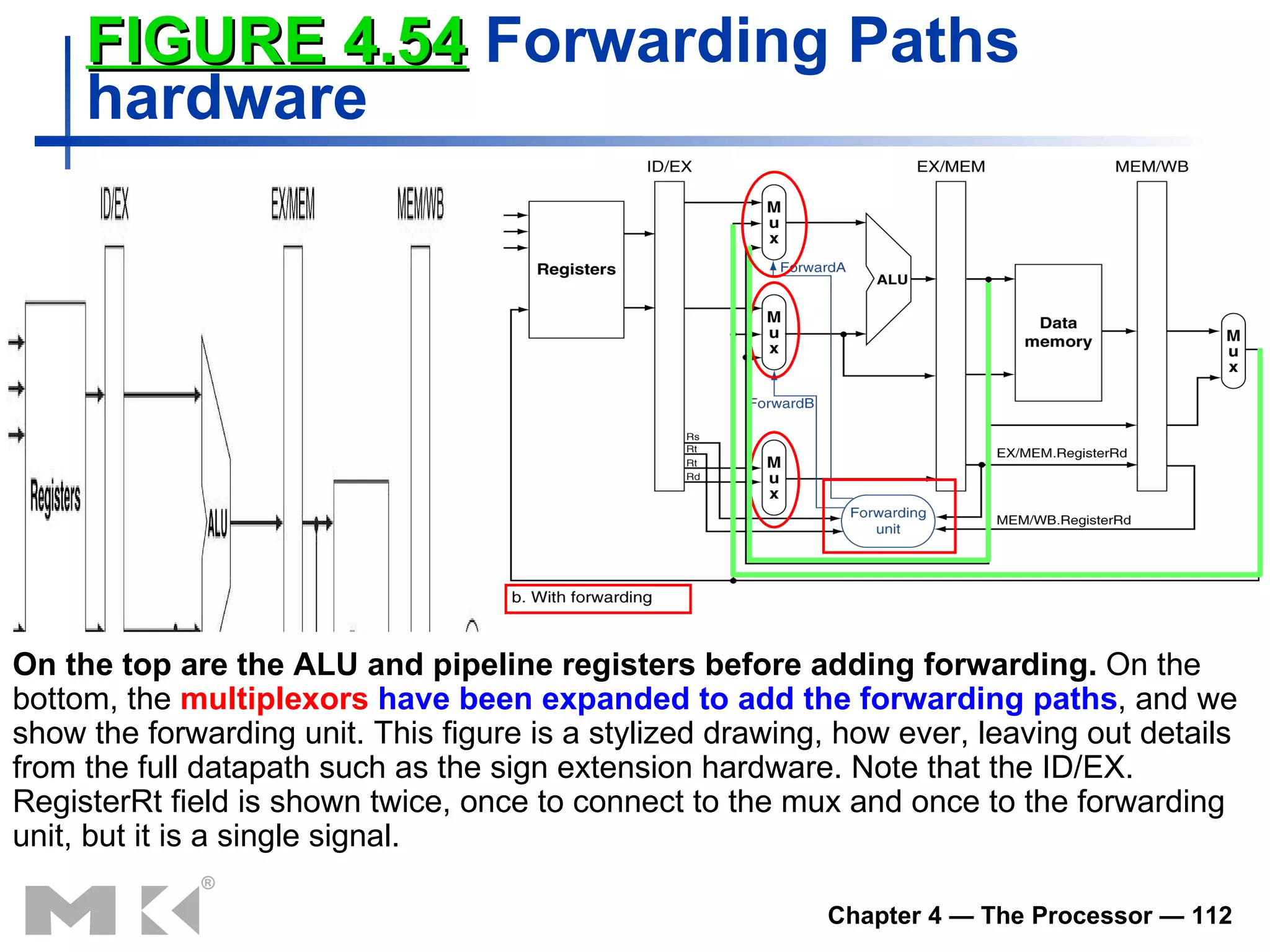 FIGURE 4.54  Forwarding Paths  hardware On the top are the ALU and pipeline registers before adding forwarding.  On the bottom, the  multiplexors  have been expanded to add the forwarding paths , and we show the forwarding unit. This figure is a stylized drawing, how ever, leaving out details from the full datapath such as the sign extension hardware. Note that the ID/EX. RegisterRt field is shown twice, once to connect to the mux and once to the forwarding unit, but it is a single signal. 