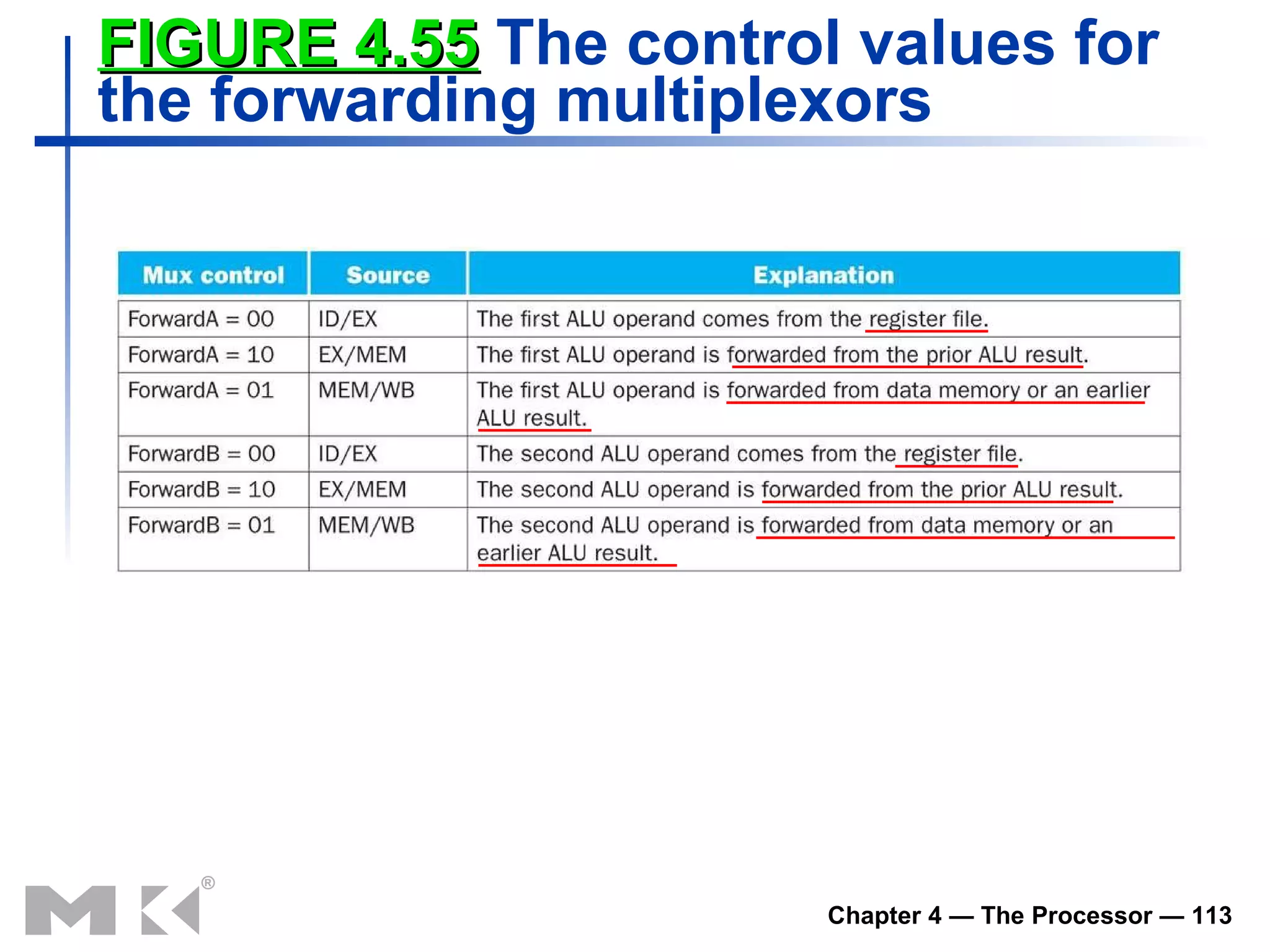 FIGURE  4 . 55  The control values for the forwarding multiplexors 