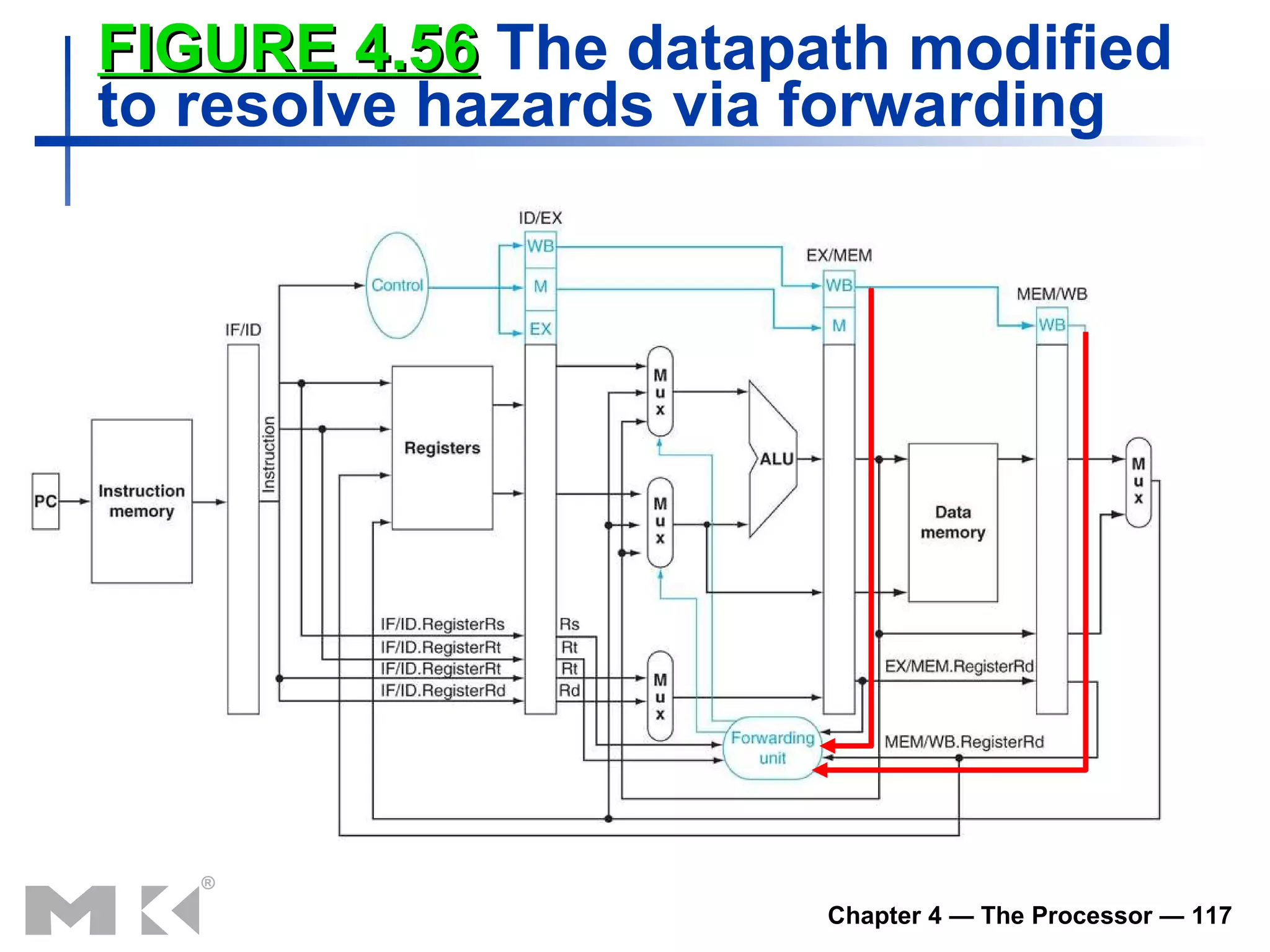 FIGURE  4 . 56  The datapath modified to resolve   hazards via forwarding 