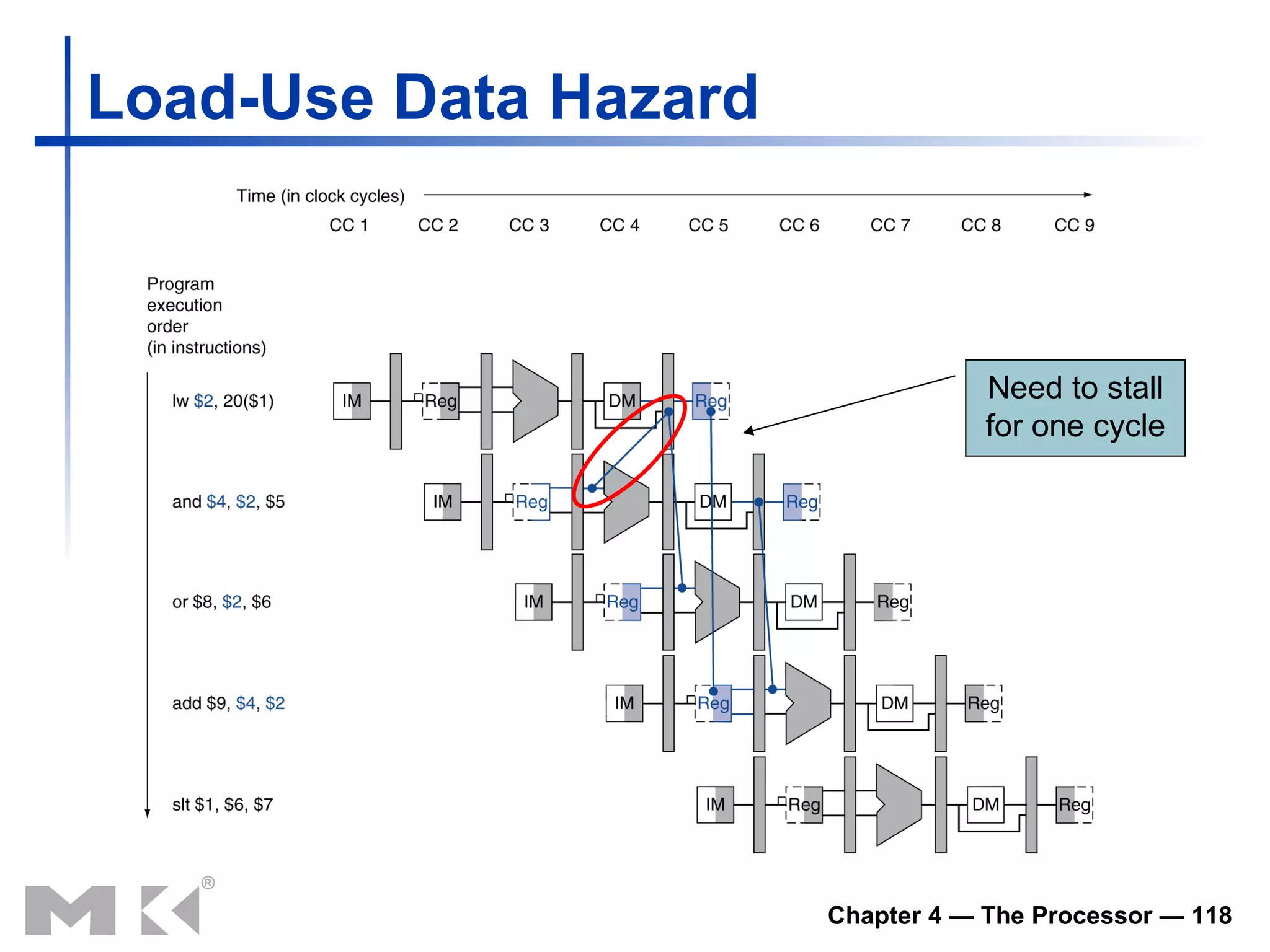 Load-Use Data Hazard Need to stall for one cycle 