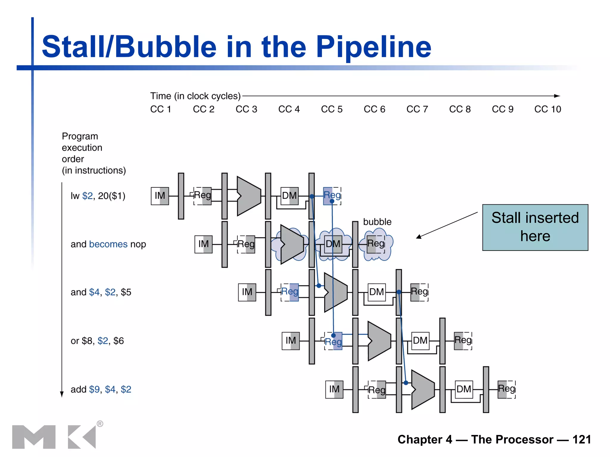 Stall/Bubble in the Pipeline Stall inserted here 