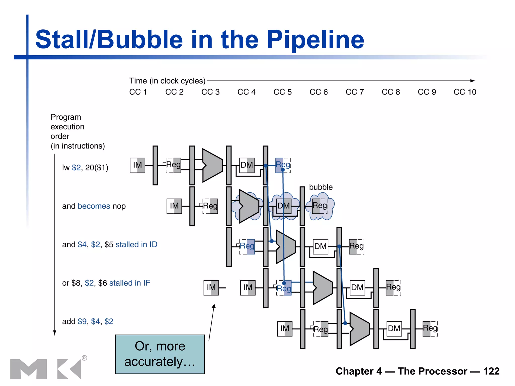 Stall/Bubble in the Pipeline Or, more accurately… 