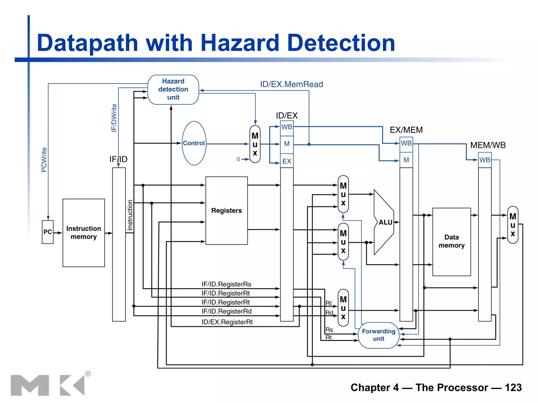Datapath with Hazard Detection 