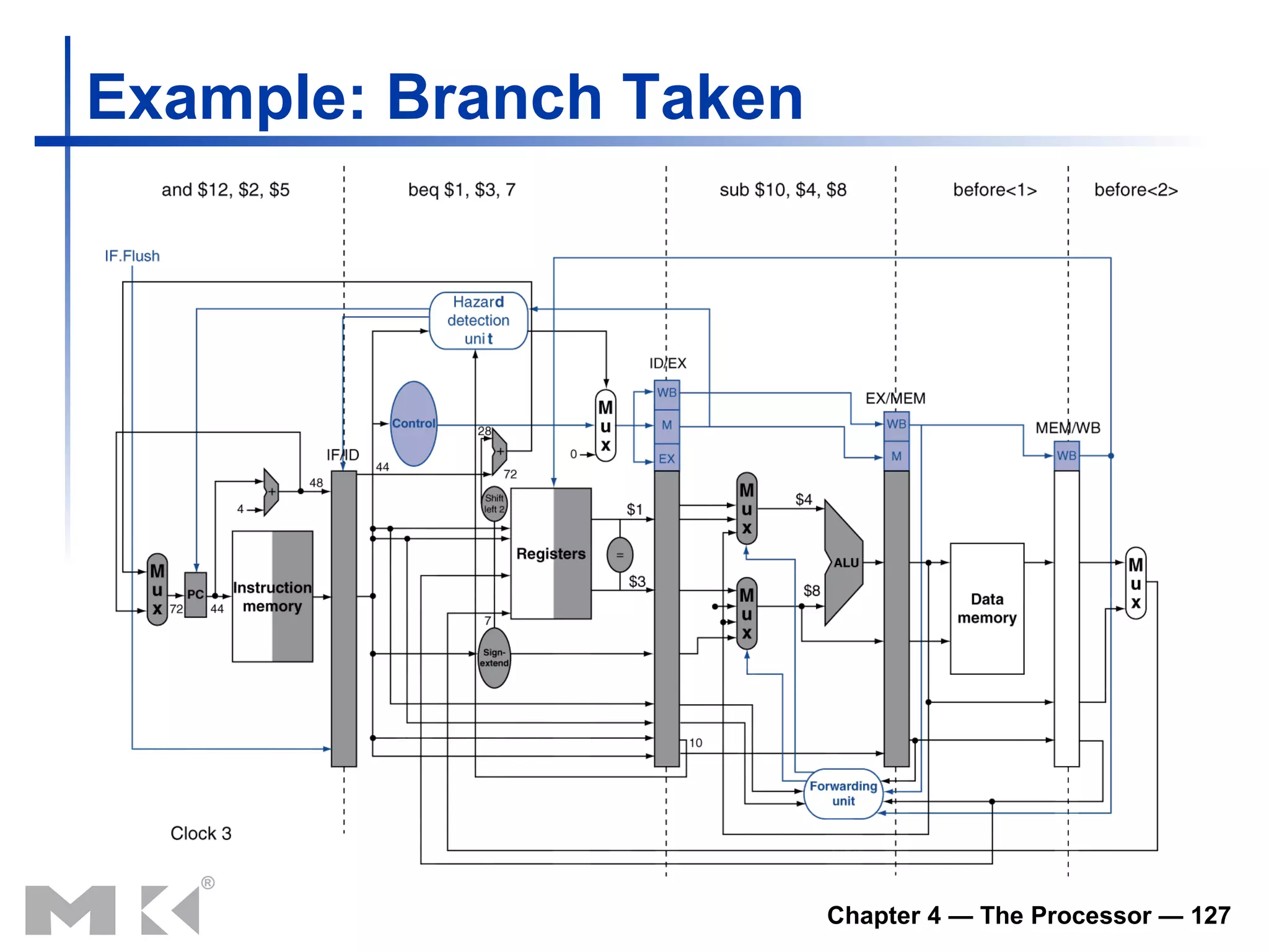 Example: Branch Taken 
