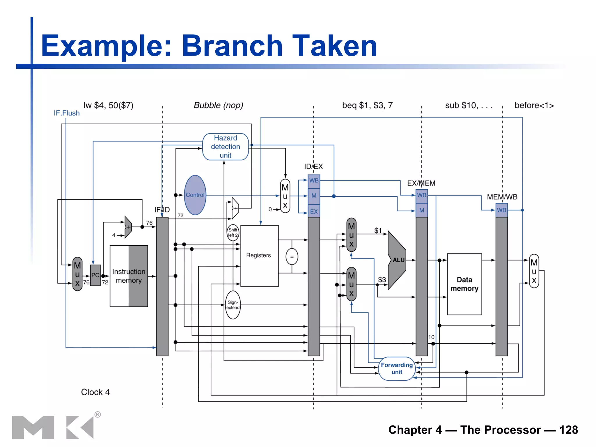 Example: Branch Taken 