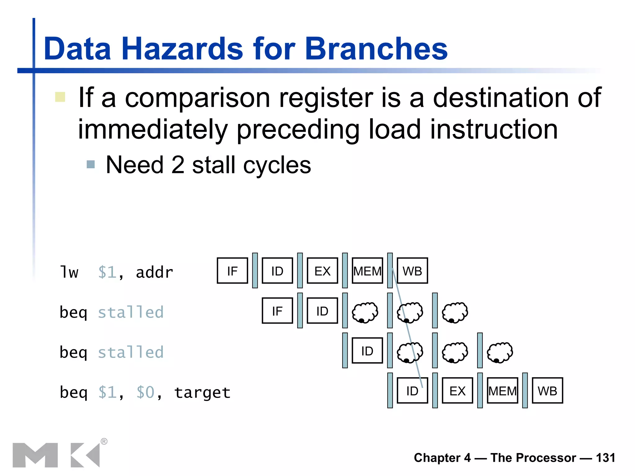 Data Hazards for Branches If a comparison register is a destination of immediately preceding load instruction Need 2 stall cycles beq  stalled IF ID ID ID EX MEM WB beq  stalled lw  $1 , addr beq  $1 ,  $0 , target IF ID EX MEM WB 