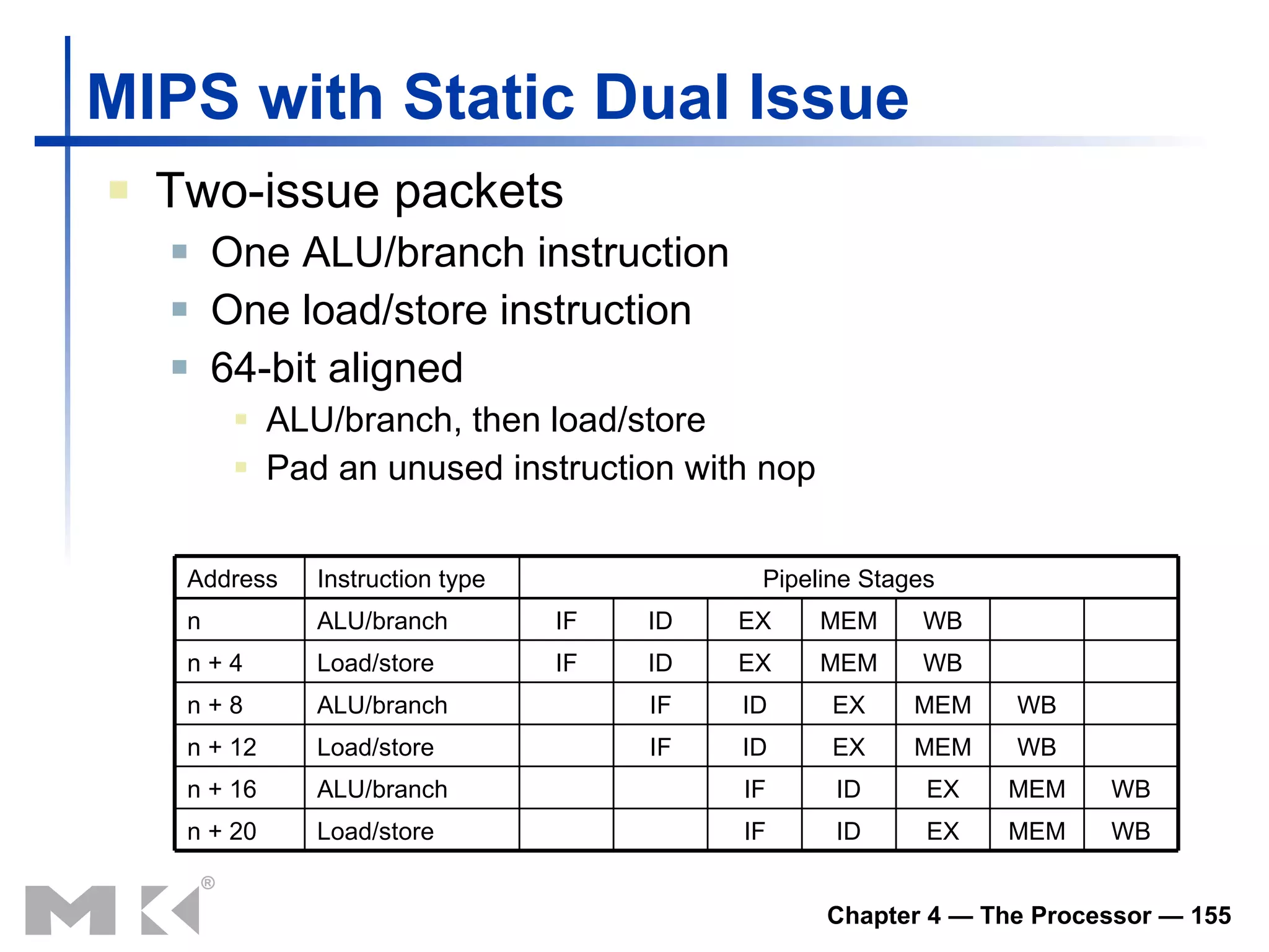 MIPS with Static Dual Issue Two-issue packets One ALU/branch instruction One load/store instruction 64-bit aligned ALU/branch, then load/store Pad an unused instruction with nop n + 20 n + 16 n + 12 n + 8 n + 4 n Address WB MEM EX ID IF Load/store WB MEM EX ID IF ALU/branch WB MEM EX ID IF Load/store WB MEM EX ID IF ALU/branch WB MEM EX ID IF Load/store WB MEM EX ID IF ALU/branch Pipeline Stages Instruction type 