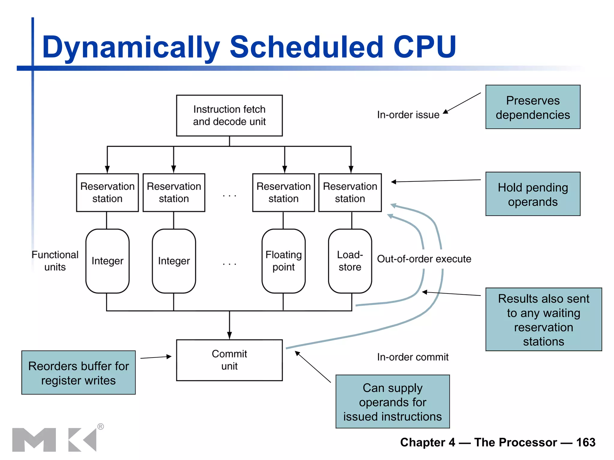 Dynamically Scheduled CPU Results also sent to any waiting reservation stations Reorders buffer for register writes Can supply operands for issued instructions Preserves dependencies Hold pending operands 