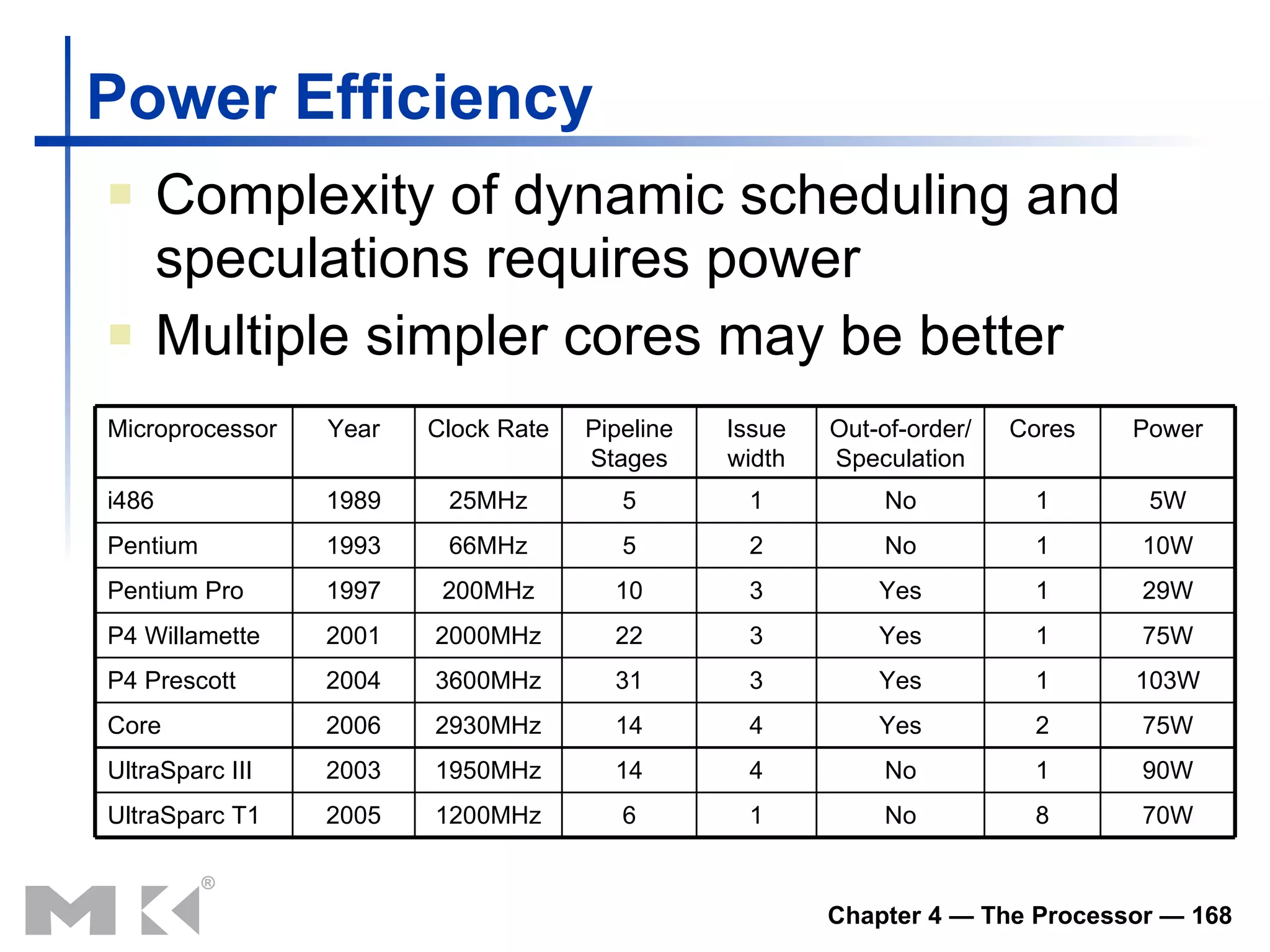 Power Efficiency Complexity of dynamic scheduling and speculations requires power Multiple simpler cores may be better 70W 8 No 1 6 1200MHz 2005 UltraSparc T1 90W 1 No 4 14 1950MHz 2003 UltraSparc III 75W 2 Yes 4 14 2930MHz 2006 Core 103W 1 Yes 3 31 3600MHz 2004 P4 Prescott 75W 1 Yes 3 22 2000MHz 2001 P4 Willamette 29W 1 Yes 3 10 200MHz 1997 Pentium Pro 10W 1 No 2 5 66MHz 1993 Pentium 5W 1 No 1 5 25MHz 1989 i486 Power Cores Out-of-order/ Speculation Issue width Pipeline Stages Clock Rate Year Microprocessor 