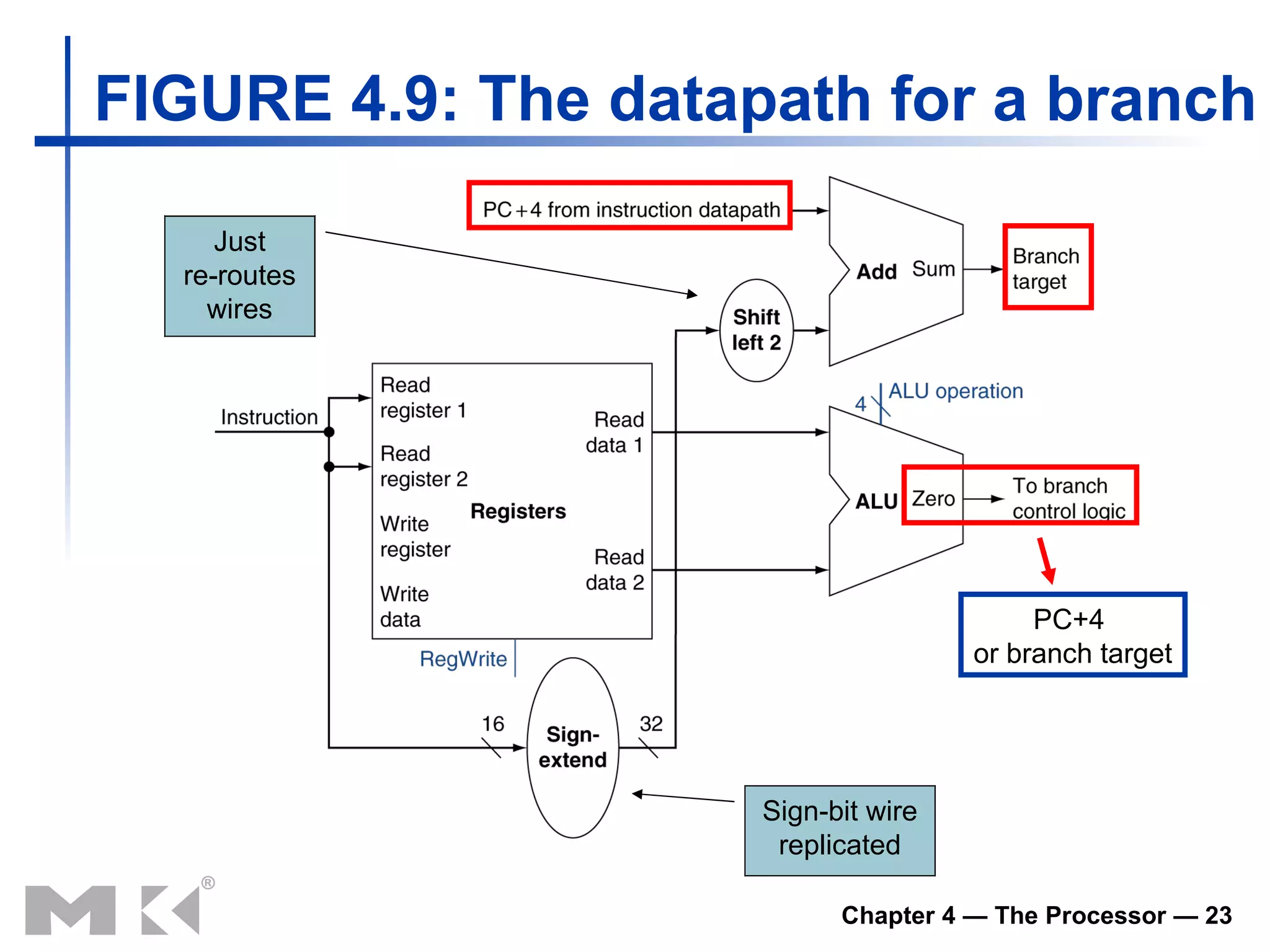 FIGURE 4.9: The datapath for a branch   Just re-routes wires Sign-bit wire replicated PC+4  or branch target 
