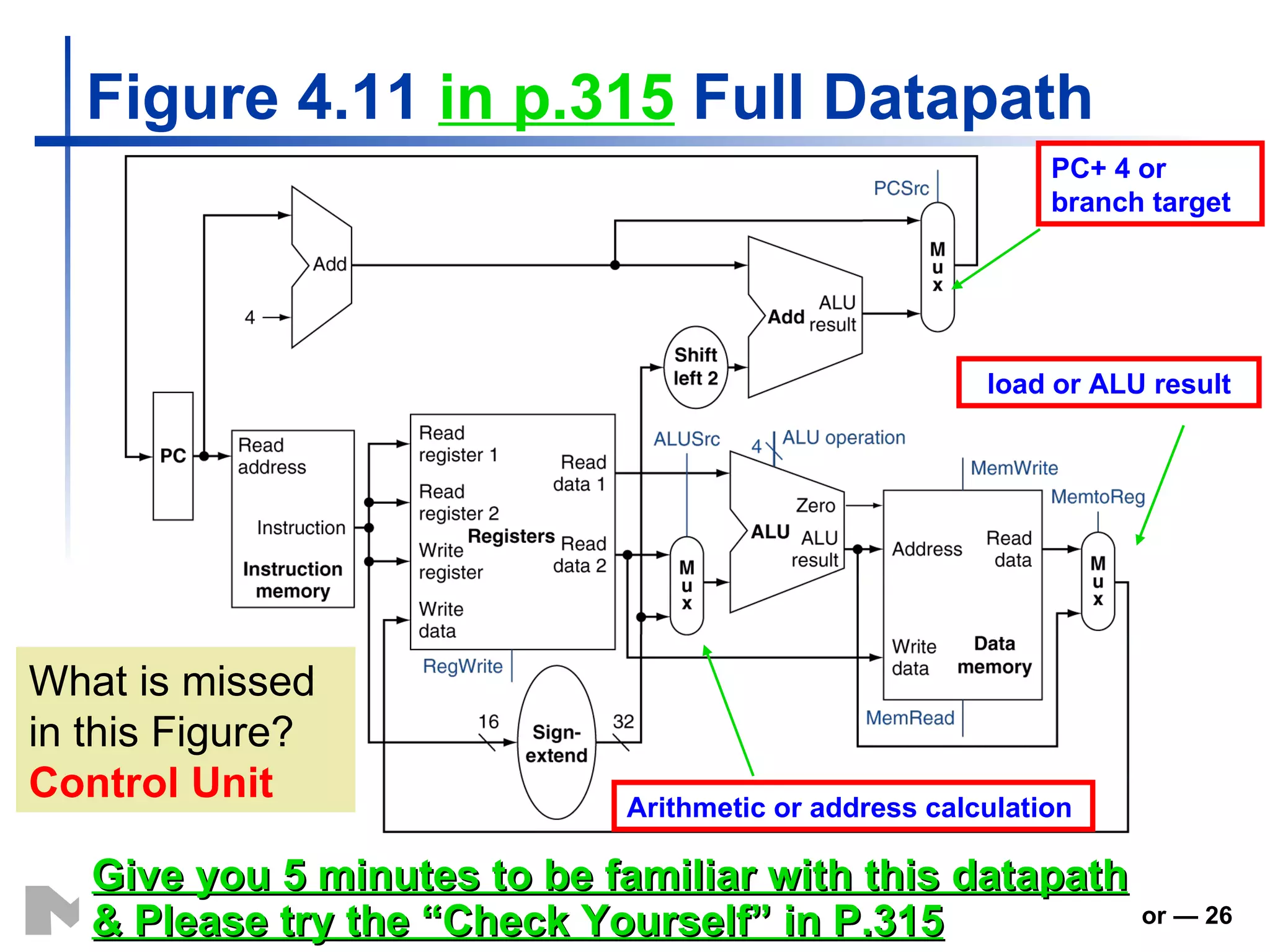 Figure 4.11  in p.315   Full Datapath PC+ 4 or branch target Arithmetic or address calculation  load or ALU result Give you 5 minutes to be familiar with this datapath & Please try the “Check Yourself” in P.315 What is missed in this Figure?  Control Unit 