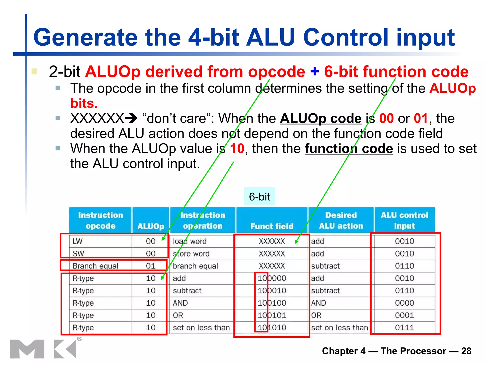 Generate the 4-bit  ALU Control  input 2-bit  ALUOp derived from opcode  +  6-bit function code The opcode in the first column   determines the setting of the  ALUOp   bits.  XXXXXX   “don’t care” : W hen the  ALUOp code  is  00  or  01 , the desired ALU action does not depend on the function code field When the ALUOp value is  10 , then the  function code  is used to set the ALU control input.  6-bit 