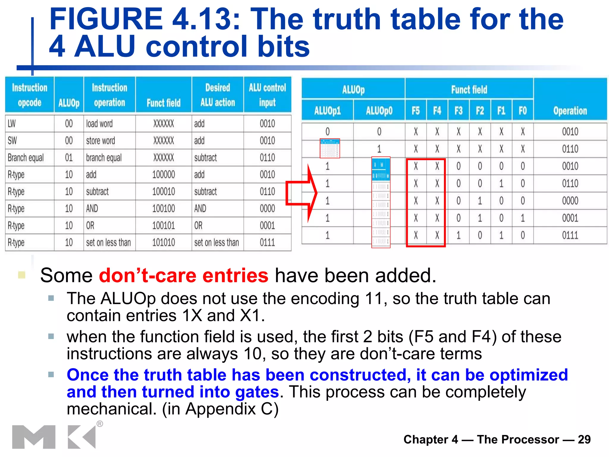 FIGURE 4.13: The truth table for the 4 ALU control bits  Some  don’t-care entries  have been added.  T he ALUOp does not use the encoding 11, so the truth table can contain entries 1X and X1. when the function field is used, the first 2 bits (F5 and F4) of these instructions are always 10, so they are don’t-care terms Once the truth table has been constructed, it can be optimized and then turned into gates . This process can be completely mechanical. (in Appendix C) 