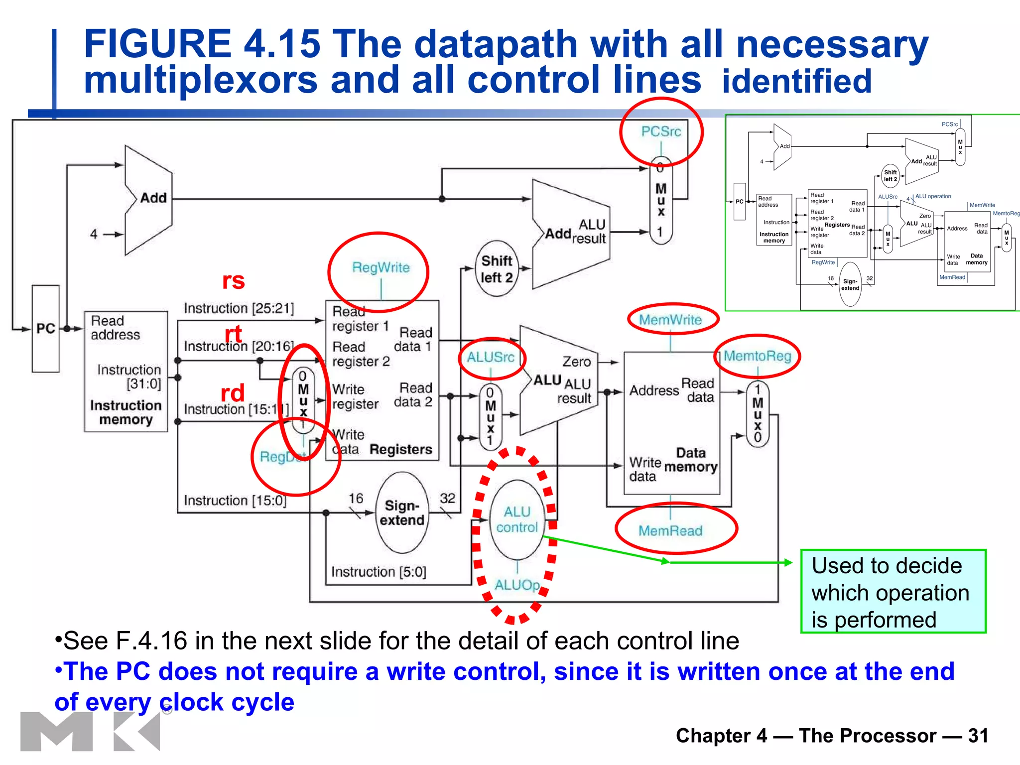 FIGURE 4.15 The datapath with all necessary multiplexors and all control lines   identified See F.4.16 in the next slide for the detail of each control line The PC does not require a write control, since it is written once at the end of every clock cycle Used to decide  which operation is performed rs rt rd 