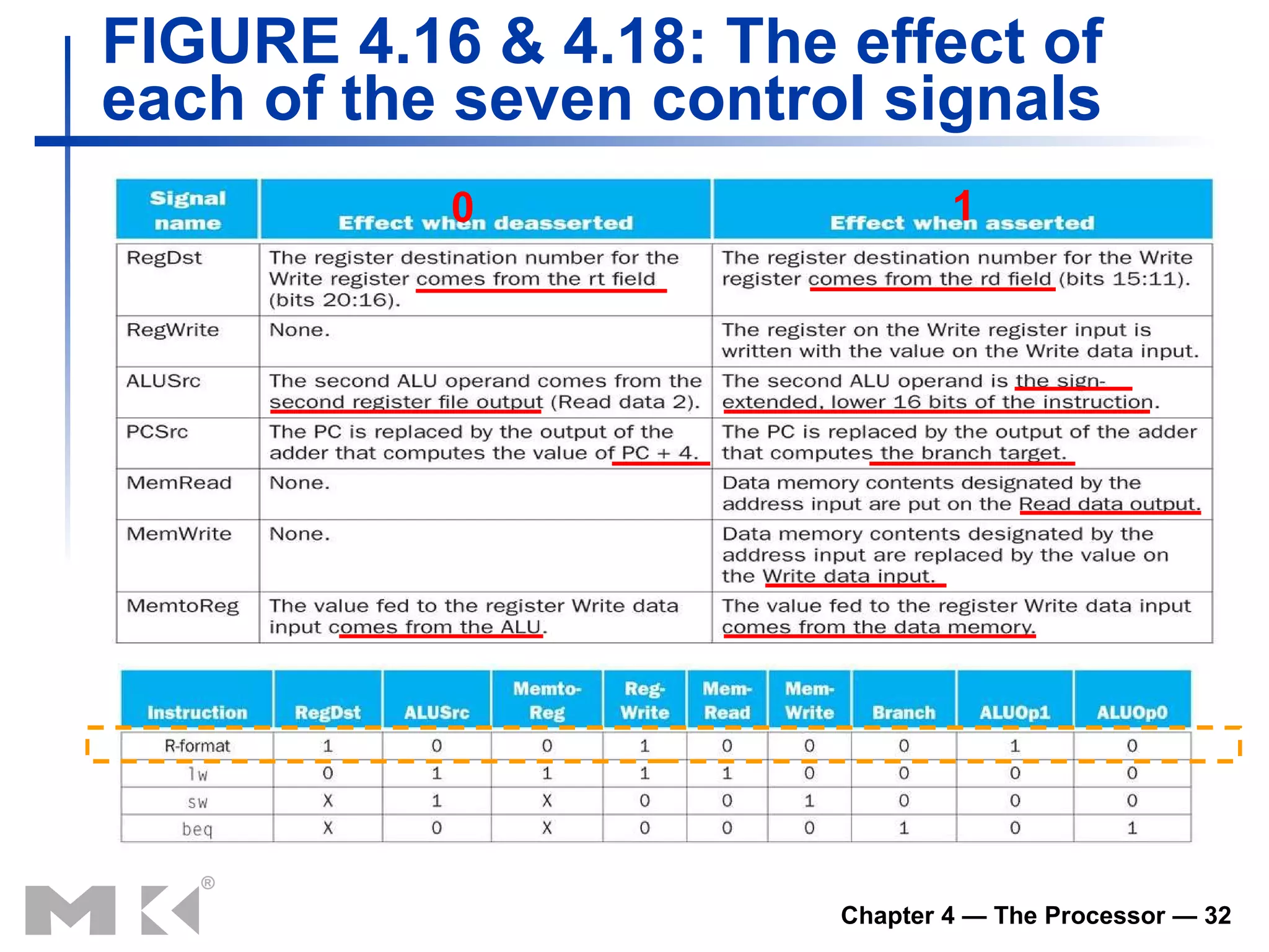 FIGURE 4.16 & 4.18: The effect of each of the seven control signals 0 1 