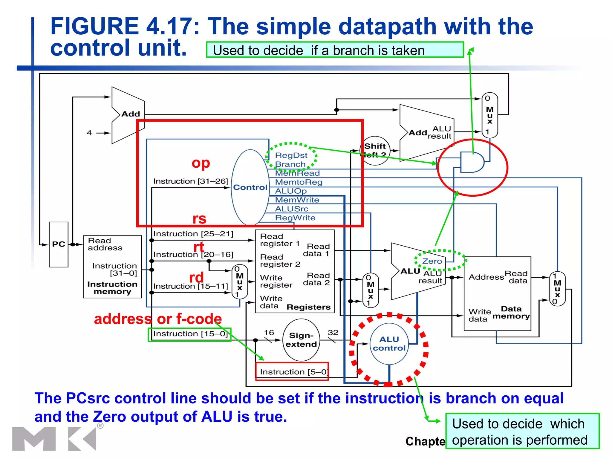 FIGURE 4.17: The simple datapath with the control unit.  The  PCsrc control line should be set if the instruction is branch on equal and the Zero output of ALU is true. Used to decide  which operation is performed Used to decide  if a branch is taken rs rt rd op address or f-code 