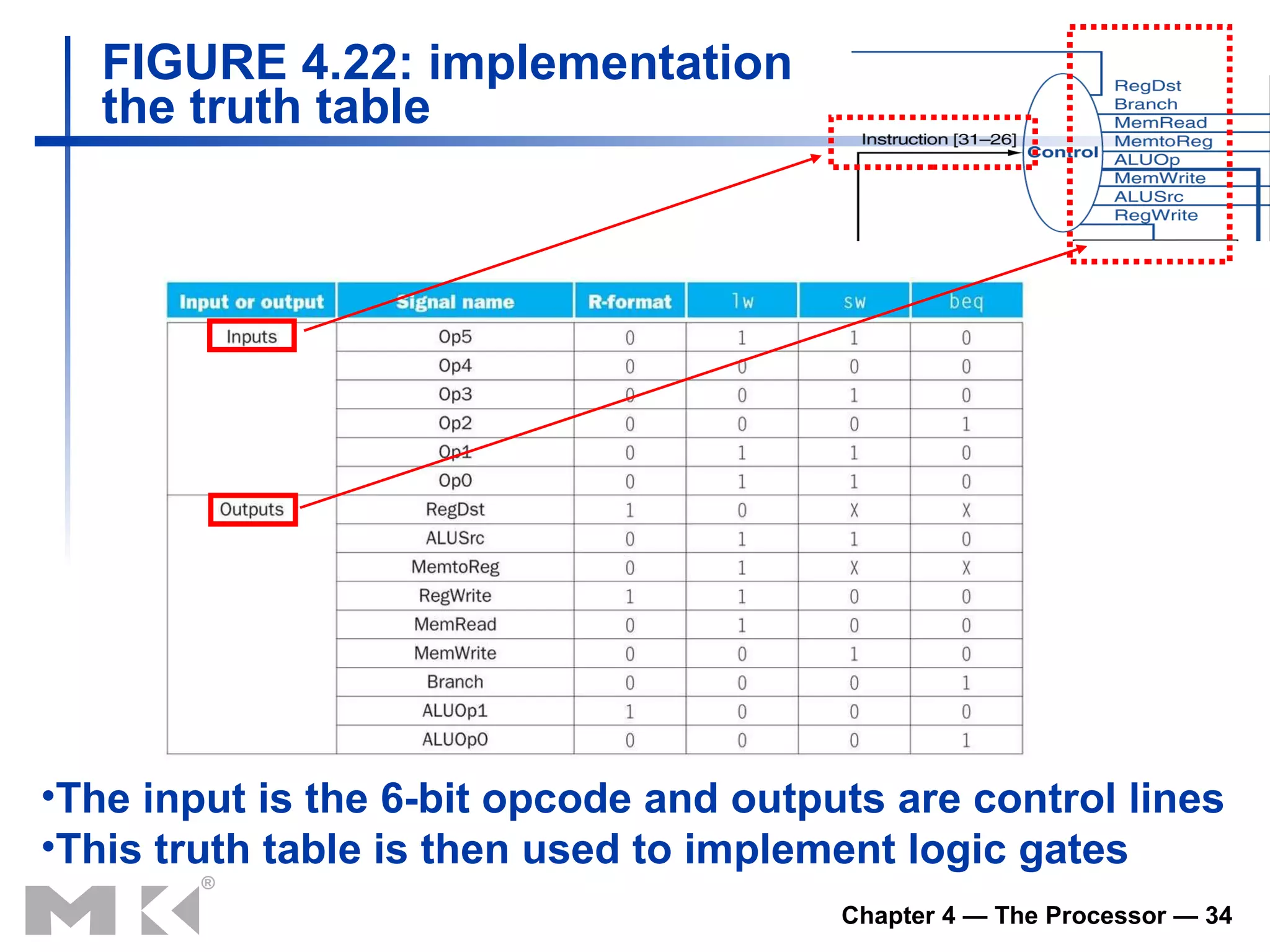FIGURE 4.22: implementation the truth table The input is the 6-bit opcode and outputs are control lines This truth table is then used to implement logic gates 