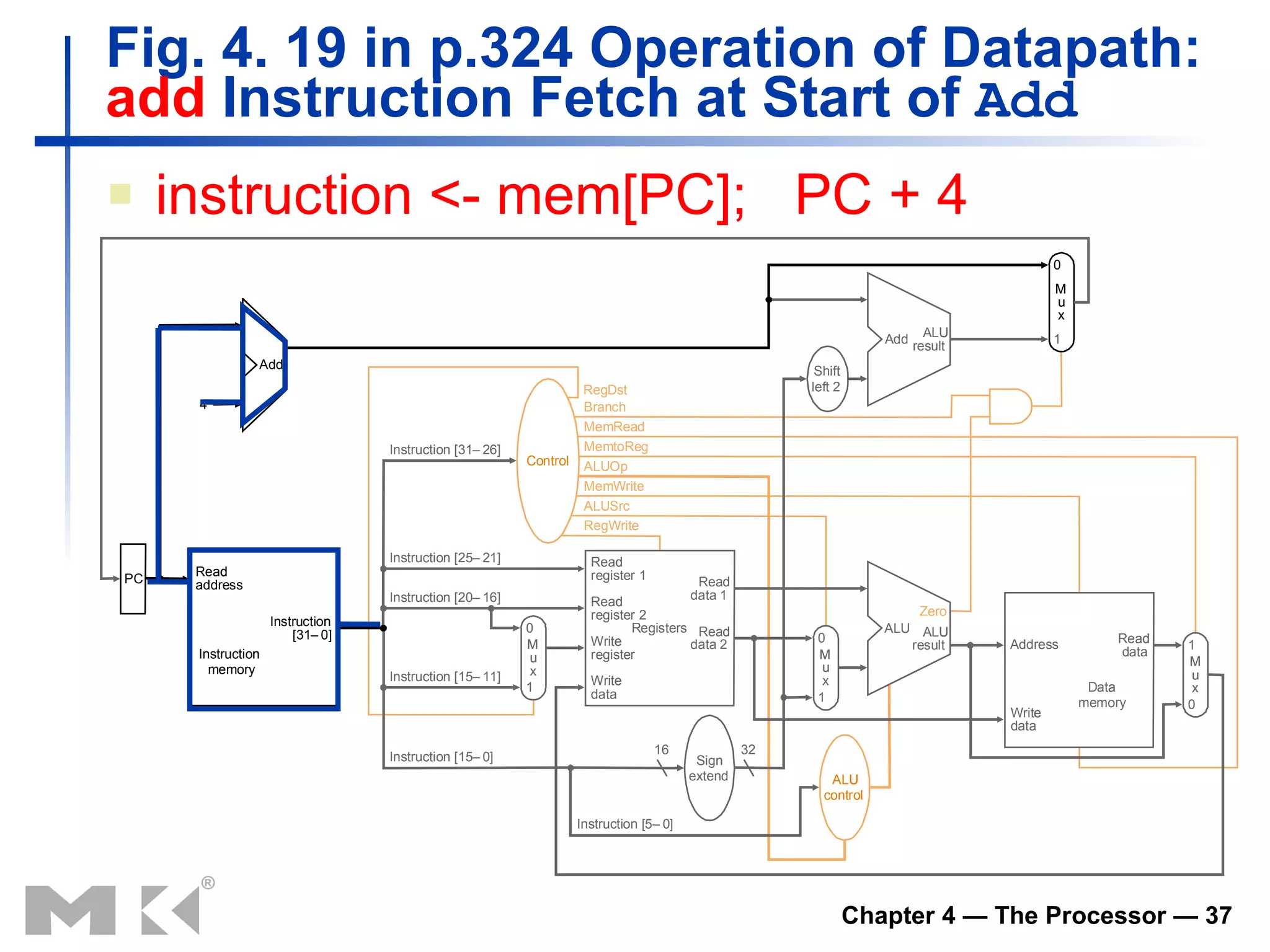 Fig. 4. 19 in p.324 Operation of Datapath:  add  Instruction Fetch at Start of  Add instruction <- mem[PC];  PC + 4 