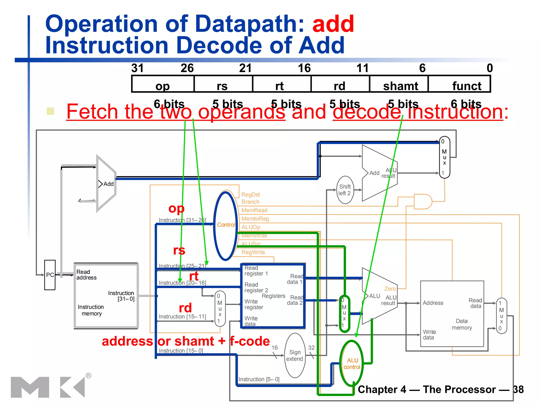 Operation of Datapath:  add Instruction Decode of Add Fetch the two operands  and  decode instruction : rs rt rd op address or shamt + f-code op rs rt rd shamt funct 0 6 11 16 21 26 31 6 bits 6 bits 5 bits 5 bits 5 bits 5 bits 