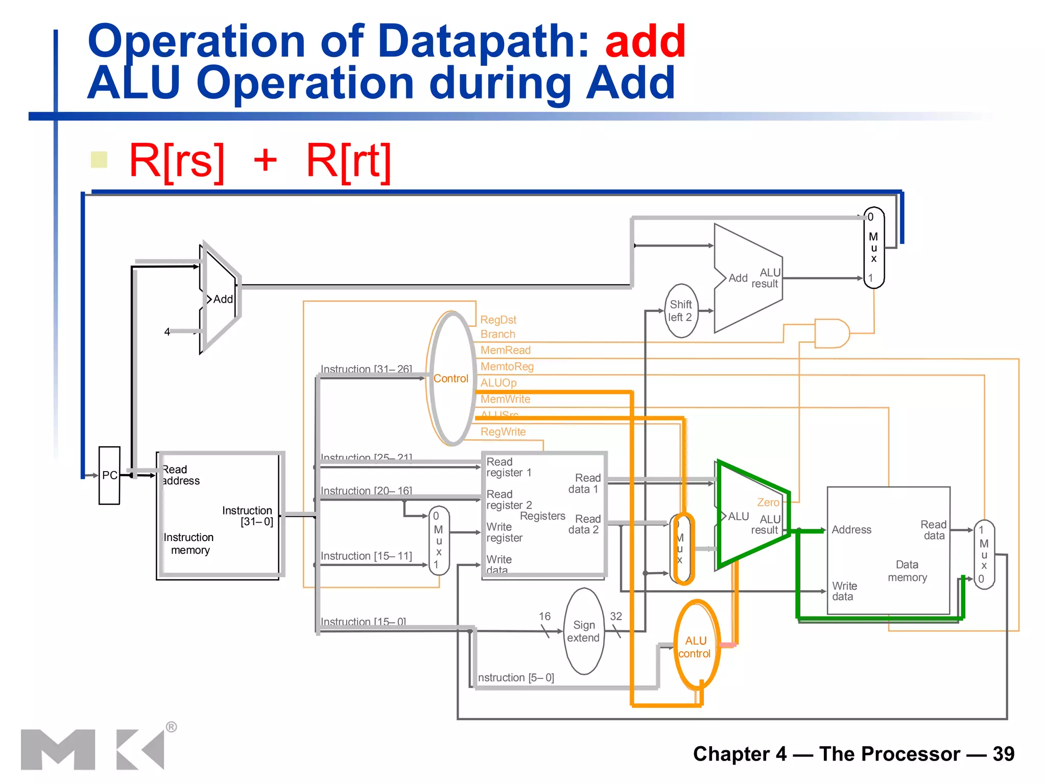 Operation of Datapath:  add ALU Operation during Add R[rs]  +  R[rt] 