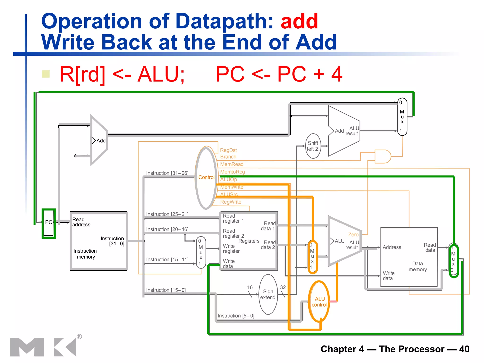 Operation of Datapath:  add Write Back at the End of   Add R[rd] <- ALU;  PC <- PC + 4 
