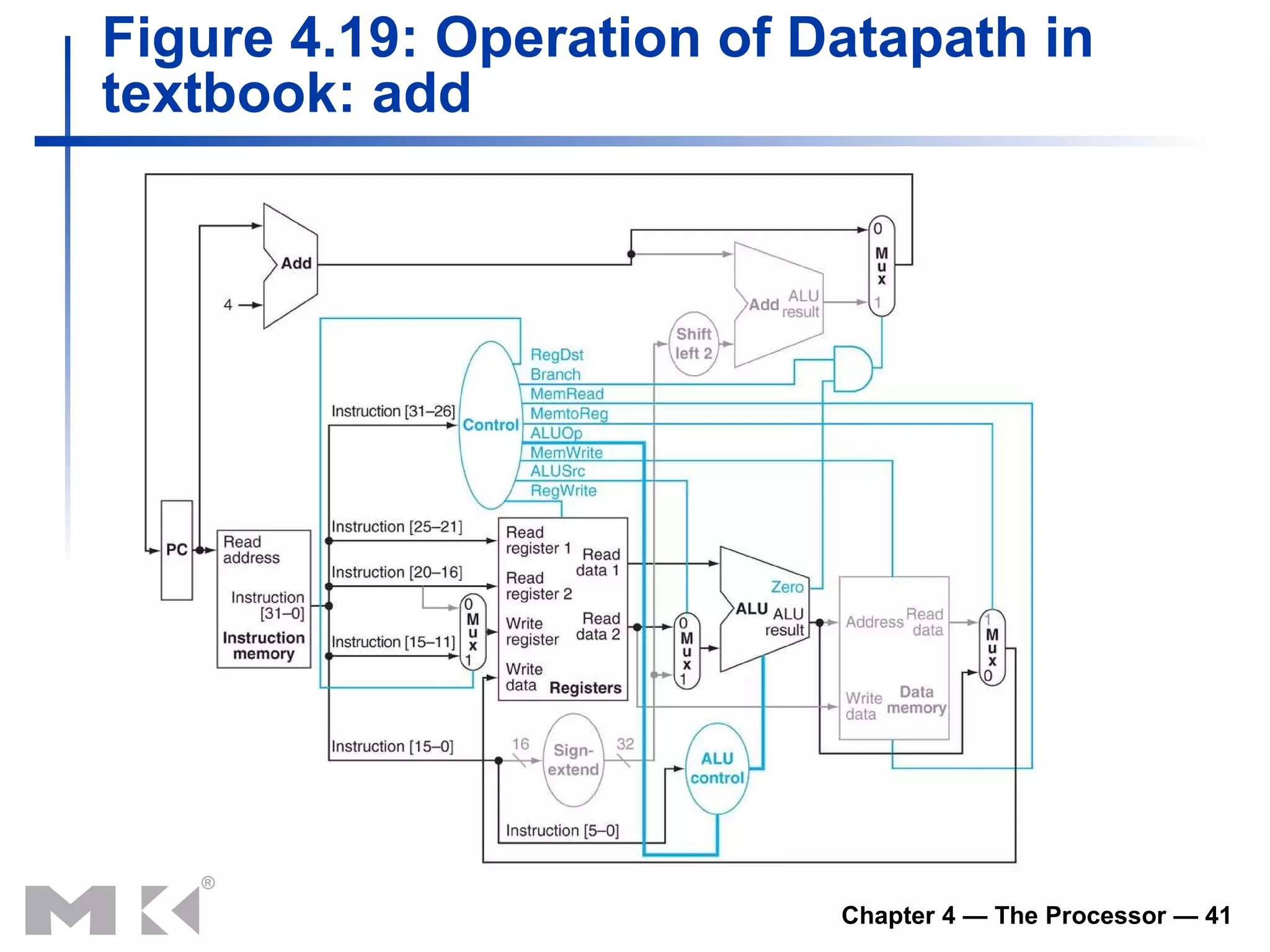 Figure 4.19: Operation of Datapath in textbook: add   