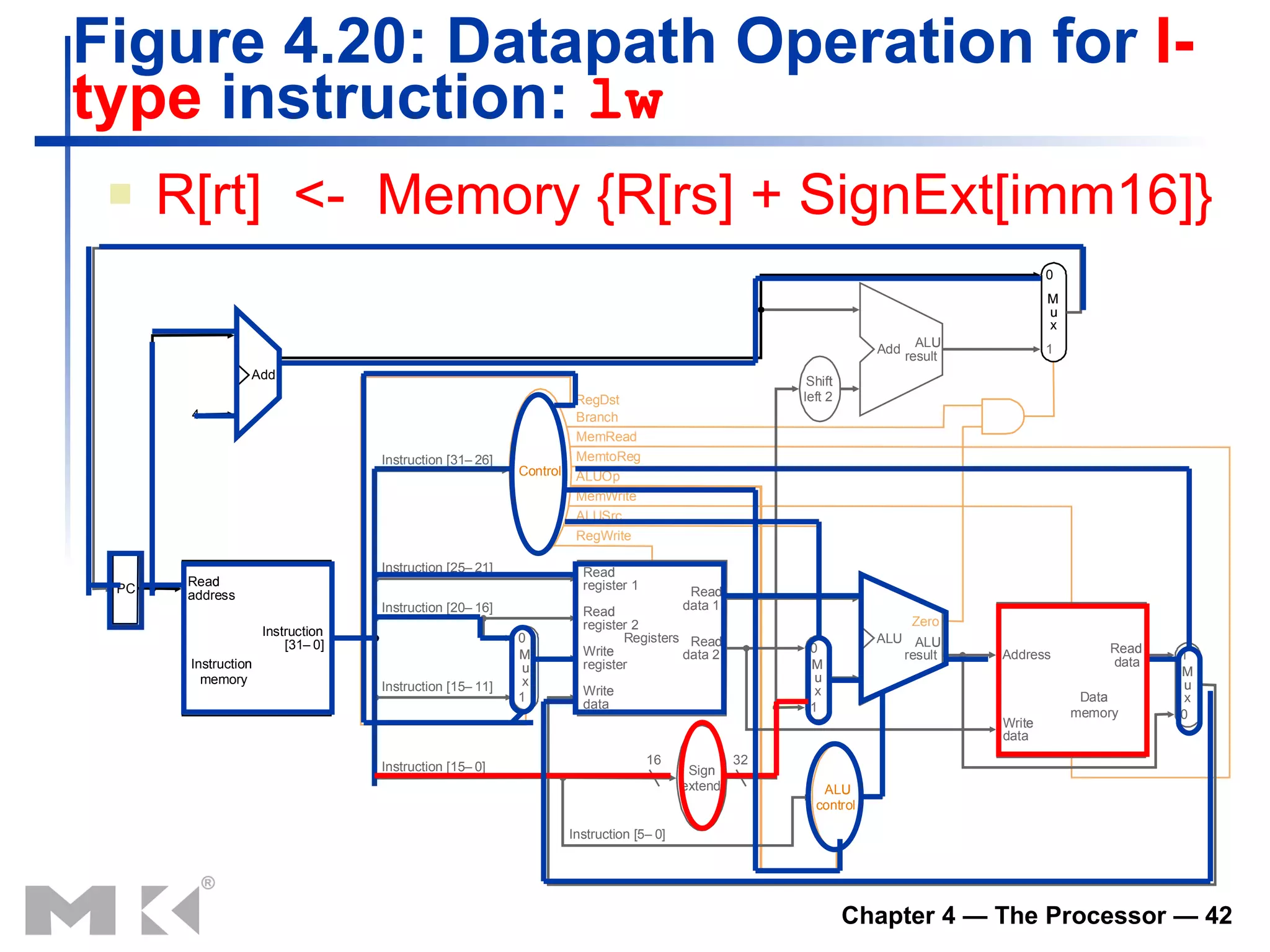 Figure 4.20: Datapath Operation for  I-type  instruction:  lw R[rt]  <-  Memory {R[rs] + SignExt[imm16]} 