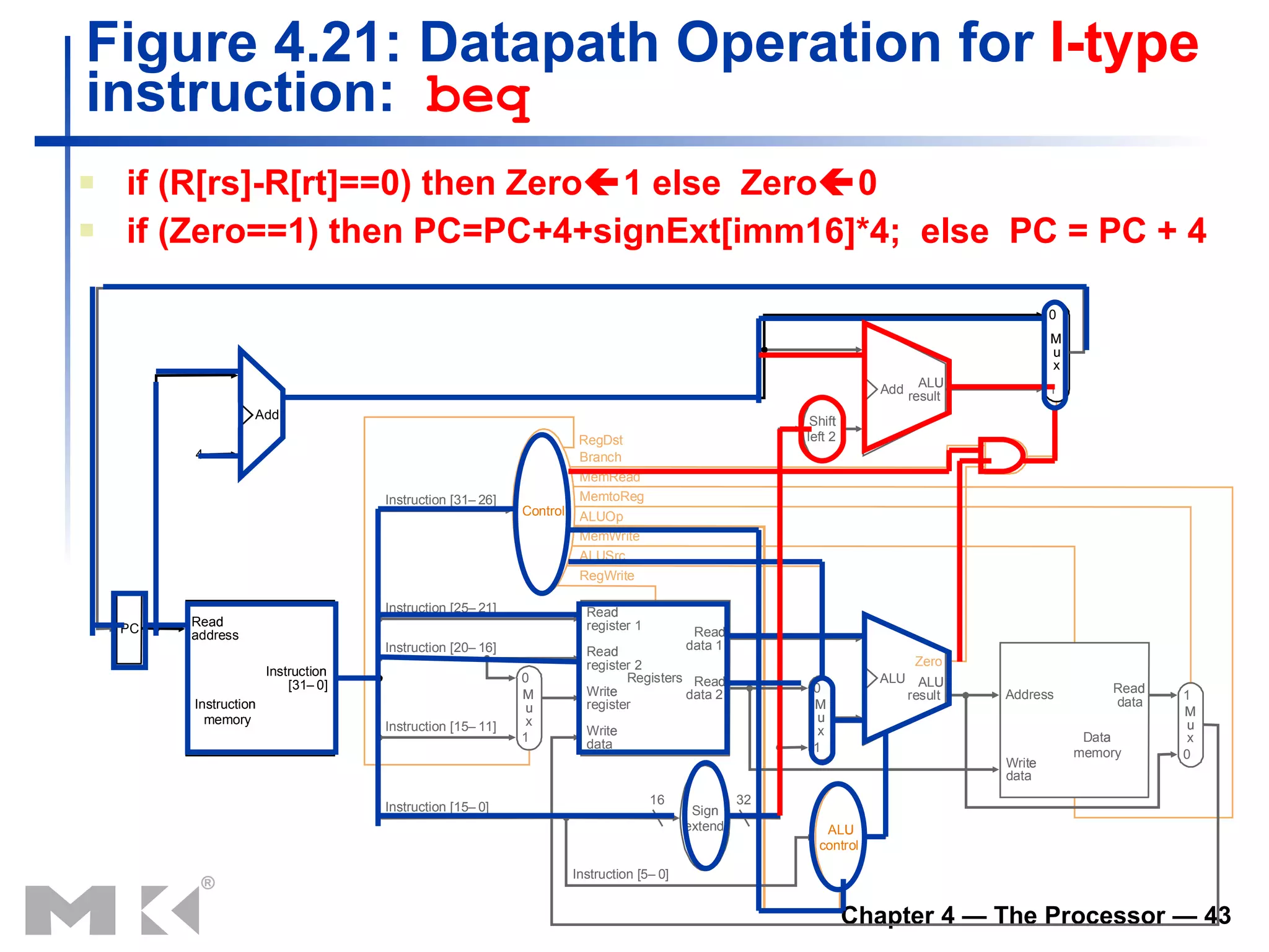 Figure 4.21:   Datapath Operation for  I-type  instruction:  beq if (R[rs]-R[rt]==0) then Zero  1 else  Zero  0 if (Zero==1) then PC=PC+4+signExt[imm16]*4;  else  PC = PC + 4 