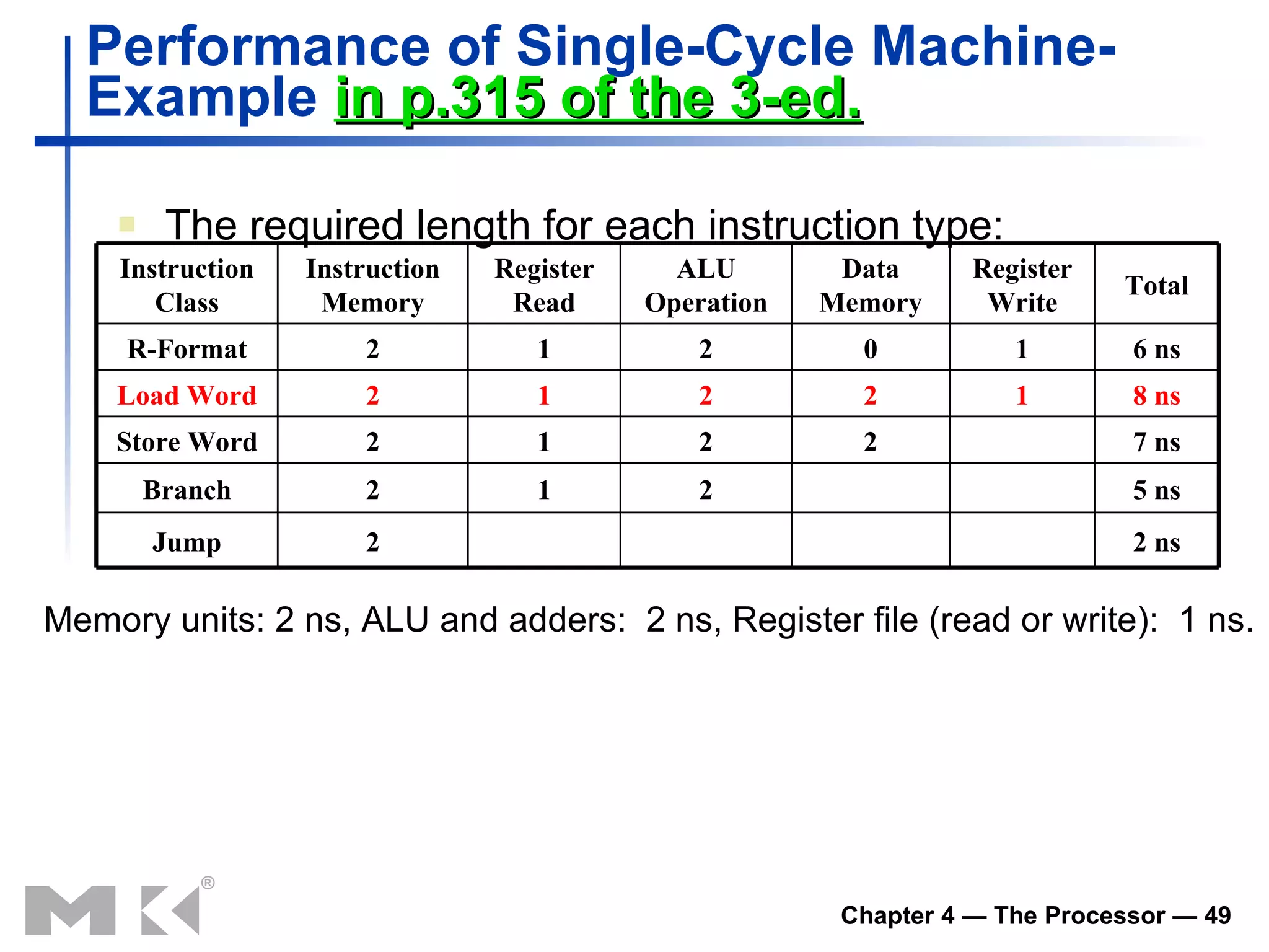 Performance of Single-Cycle Machine-  Example  in p.315 of the 3-ed. The required length for each instruction type: Memory units: 2 ns, ALU and adders:  2 ns, Register file (read or write):  1 ns. 2 ns 2 Jump 5 ns 2 1 2 Branch 7 ns 2 2 1 2 Store Word 8 ns 1 2 2 1 2 Load Word 6 ns 1 0 2 1 2 R-Format Total Register Write Data Memory ALU Operation Register Read Instruction Memory Instruction Class 