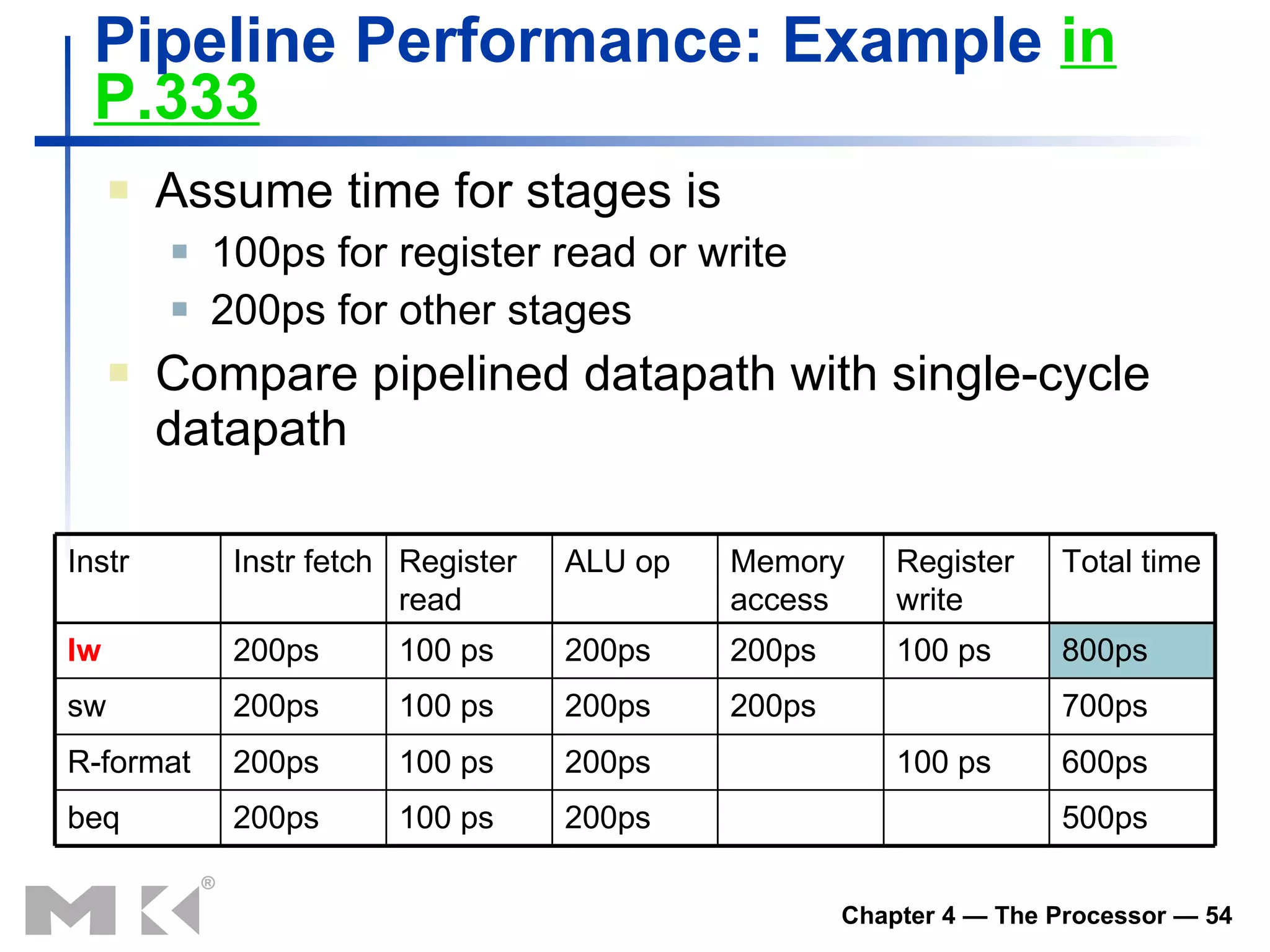 Pipeline Performance : Example  in P.333 Assume time for stages is 100ps for register read or write 200ps for other stages Compare pipelined datapath with single-cycle datapath 500ps 200ps 100 ps 200ps beq 600ps 100 ps 200ps 100 ps 200ps R-format 700ps 200ps 200ps 100 ps 200ps sw 800ps 100 ps 200ps 200ps 100 ps 200ps lw Total time Register write Memory access ALU op Register read Instr fetch Instr 