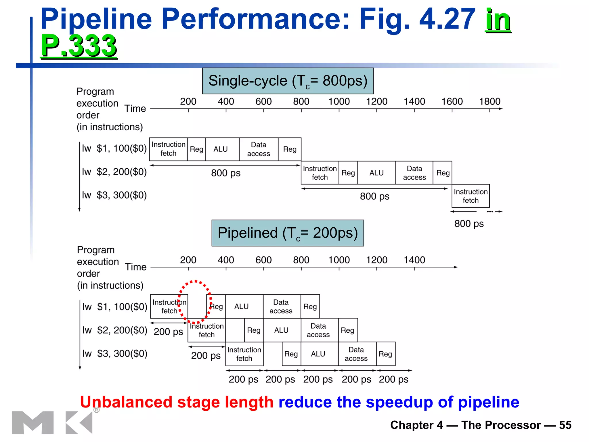 Pipeline Performance : Fig. 4.27  in P.333 Single-cycle (T c = 800ps) Pipelined (T c = 200ps) Unbalanced stage length  reduce the speedup of pipeline   