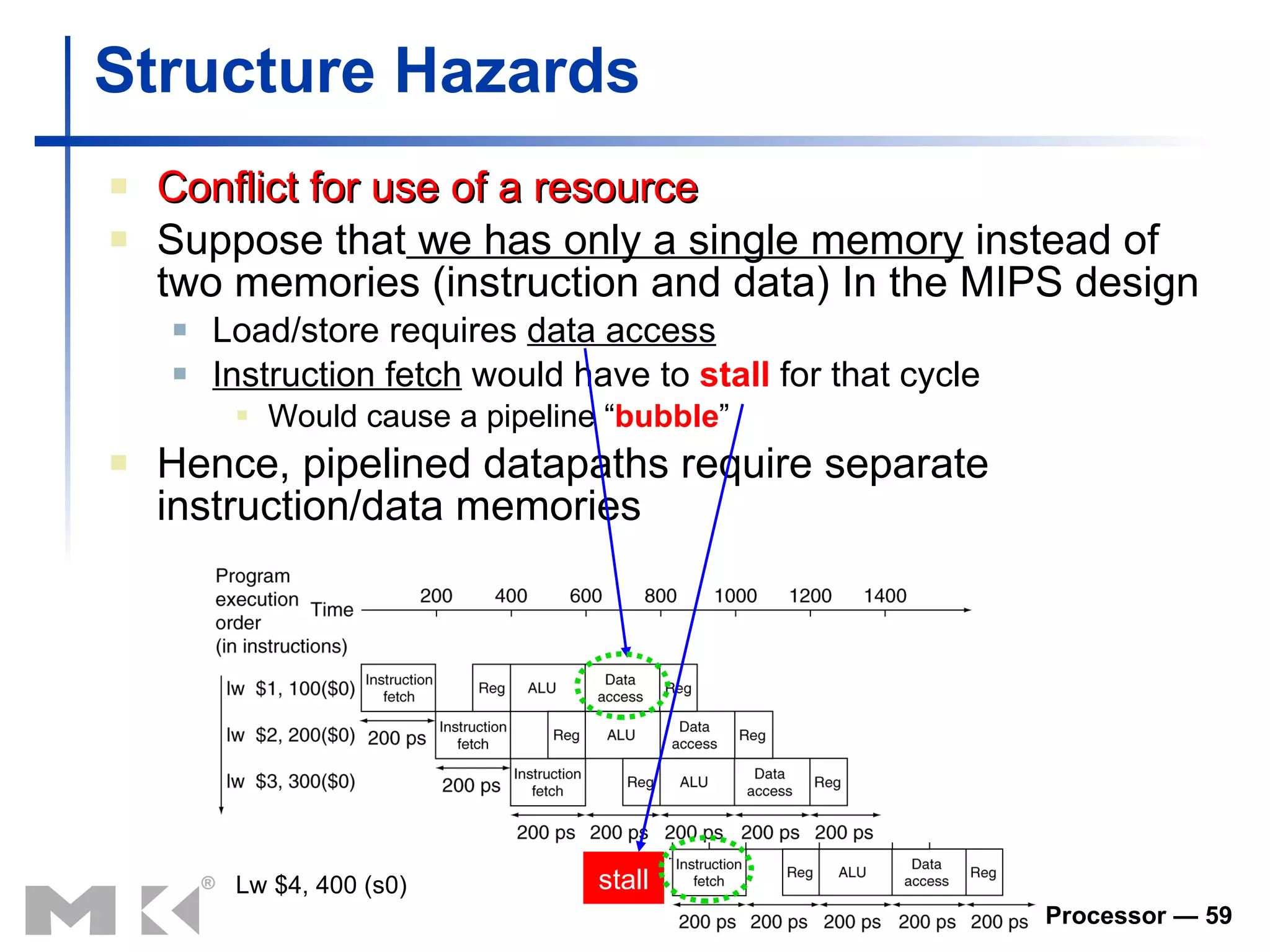 Structure Hazards Conflict for use of a resource Suppose that  we has only  a single memory  instead of two memories (instruction and data)  In  the  MIPS  design Load/store requires  data access Instruction fetch  would have to  stall  for that cycle Would cause a pipeline “ bubble ” Hence, pipelined datapaths require separate instruction/data memories Lw $4, 400 (s0) stall 