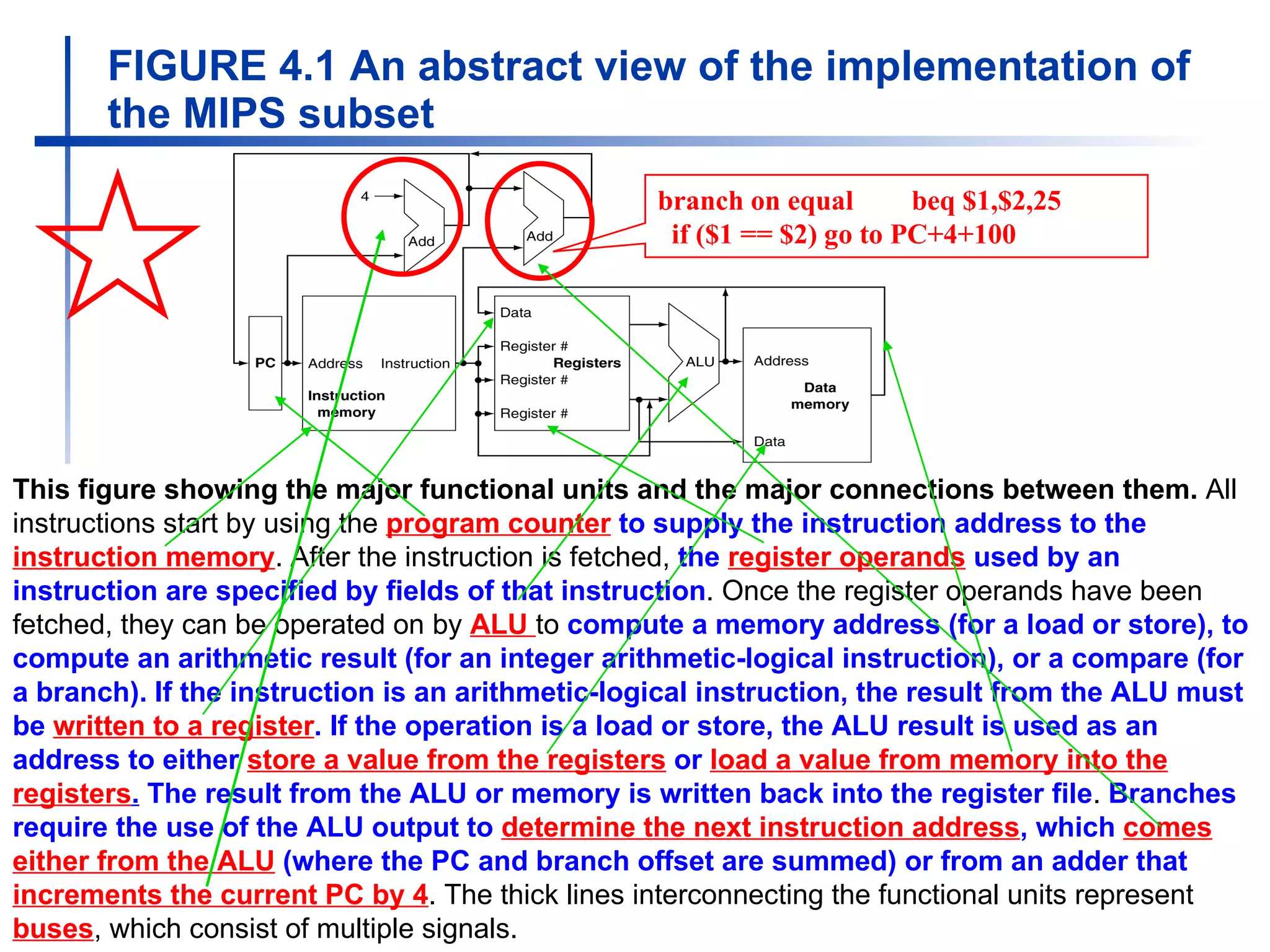 FIGURE 4.1 An abstract view of the implementation of the MIPS subset   branch on equal beq $1,$2,25 if ($1 == $2) go to PC+4+100 This figure  showing the major functional units and the major connections between them .  All instructions start by using the   program counter  to supply the instruction address to the  instruction memory . After the instruction is fetched,  the  register operands  used by an instruction are specified by fields of that instruction . Once the register operands have been fetched, they can be operated on  by  ALU   to  compute a memory address (for a load or store), to compute an arithmetic result (for an integer arithmetic-logical instruction), or a compare (for a branch).   If the instruction is an arithmetic-logical instruction, the result from the ALU must be  written to a register . If the operation is a load or store, the ALU result is used as an address to either  store a value from the registers  or  load a value from memory into the registers .  The result from the ALU or memory is written back into the register file .  Branches require the use of the ALU output to  determine the next instruction address , which  comes either from the ALU  (where the PC and branch offset are summed) or from an adder that  increments the current PC by 4 . The thick lines interconnecting the functional units represent  buses , which consist of multiple signals.  