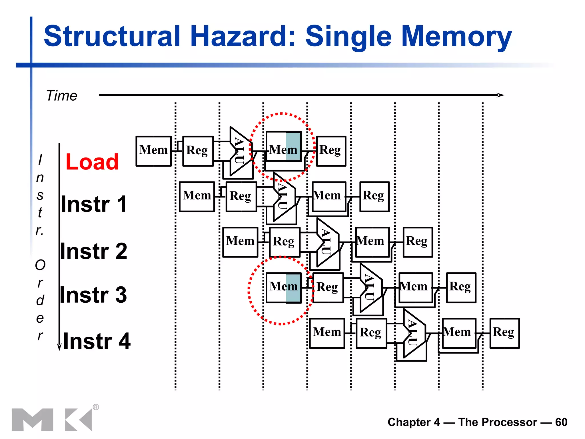 Structural Hazard: Single Memory Mem I n s t r. O r d e r Time Load Instr 1 Instr 2 Instr 3 Instr 4 Reg Mem Reg Reg Mem Reg ALU Mem ALU Mem Reg Mem Reg ALU Mem Reg Mem Reg ALU ALU Mem Reg Mem Reg 