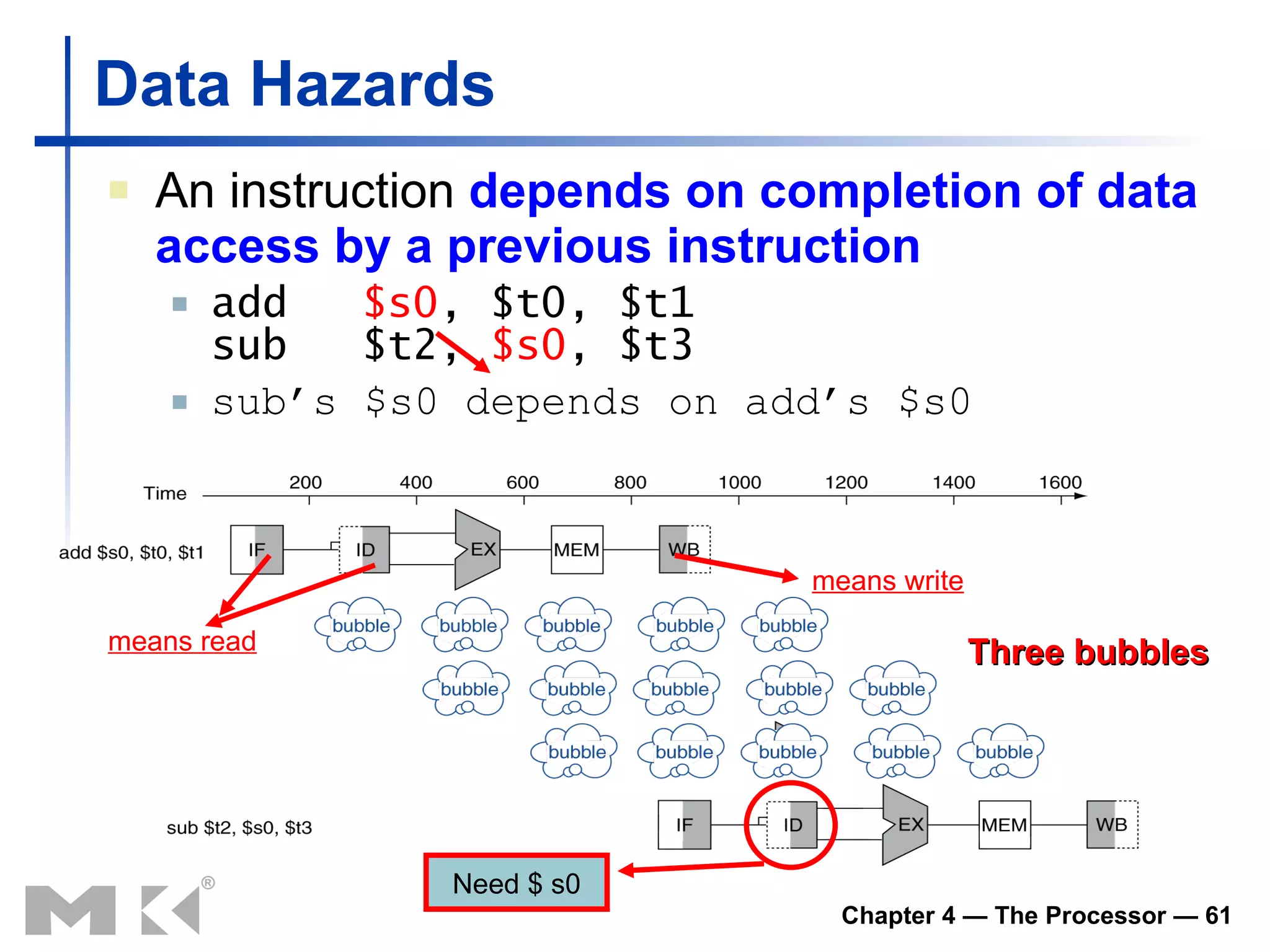 Data Hazards An instruction  depends on completion of data access by a previous instruction add $s0 , $t0, $t1 sub $t2,  $s0 , $t3 sub’s $s0 depends on add’s $s0 means write means read Three bubbles Need $ s0 