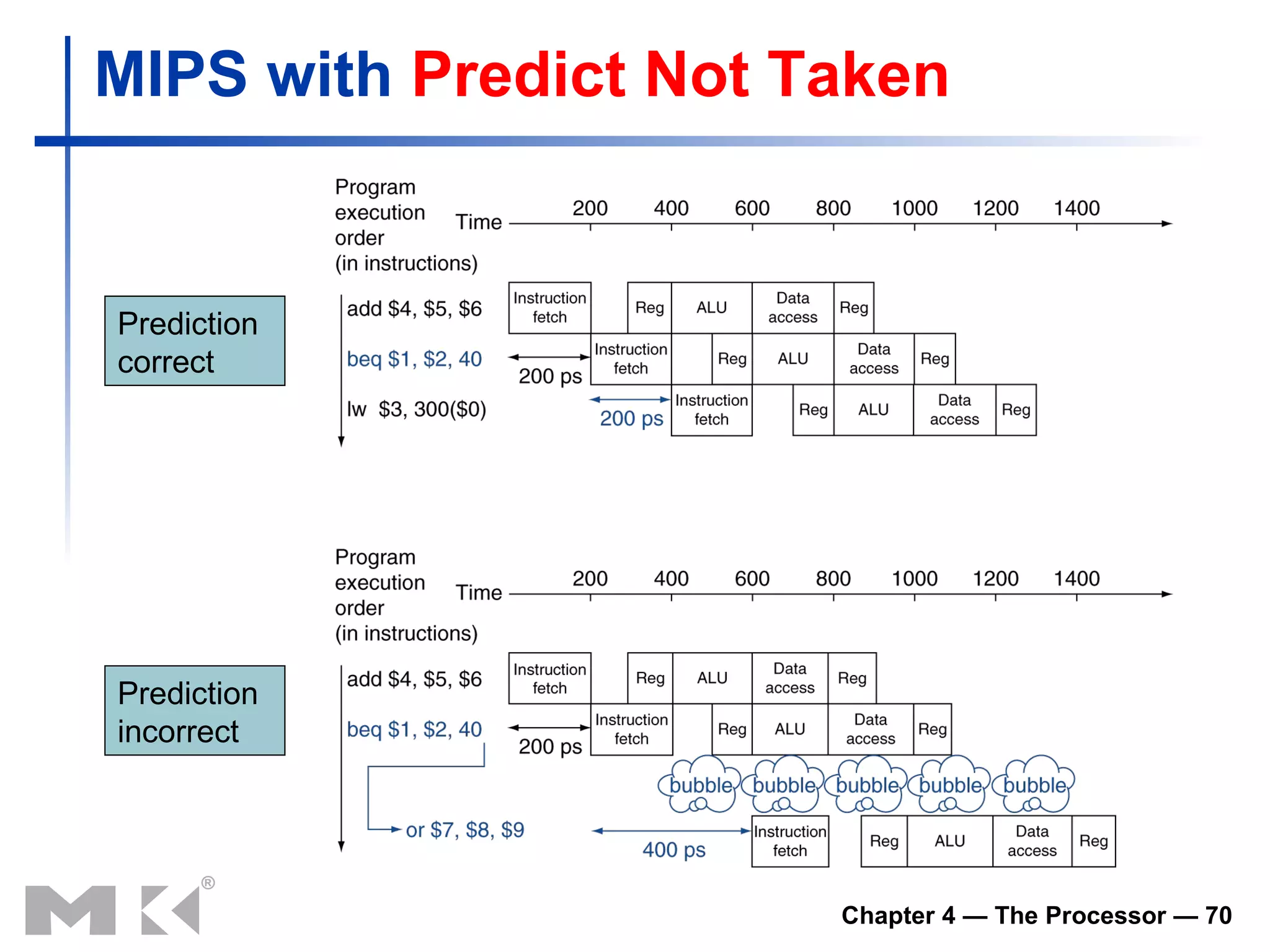 MIPS with  Predict Not Taken Prediction correct Prediction incorrect 