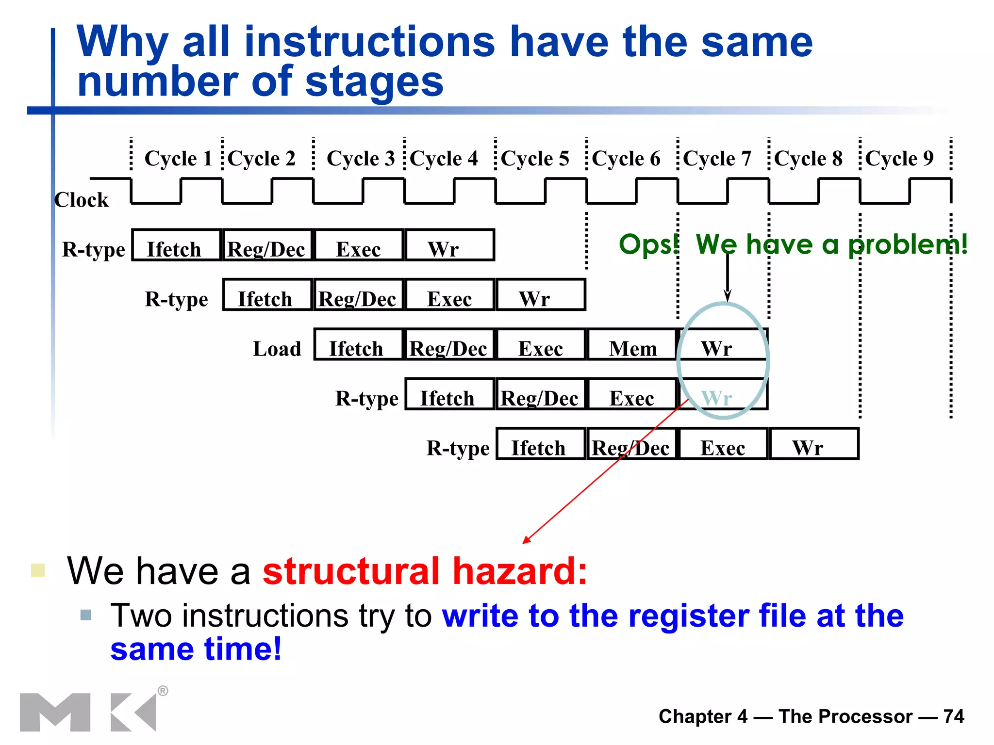 We have a  structural hazard: Two instructions try to  write to the register file at the same time! Why all instructions have the same number of stages Clock Cycle 1 Cycle 2 Cycle 3 Cycle 4 Cycle 5 Cycle 6 Cycle 7 Cycle 8 Cycle 9 R-type R-type Load R-type R-type Ifetch Reg/Dec Exec Wr Ifetch Reg/Dec Exec Wr Ifetch Reg/Dec Exec Mem Wr Ifetch Reg/Dec Exec Wr Ifetch Reg/Dec Exec Wr Ops!  We have a problem! 